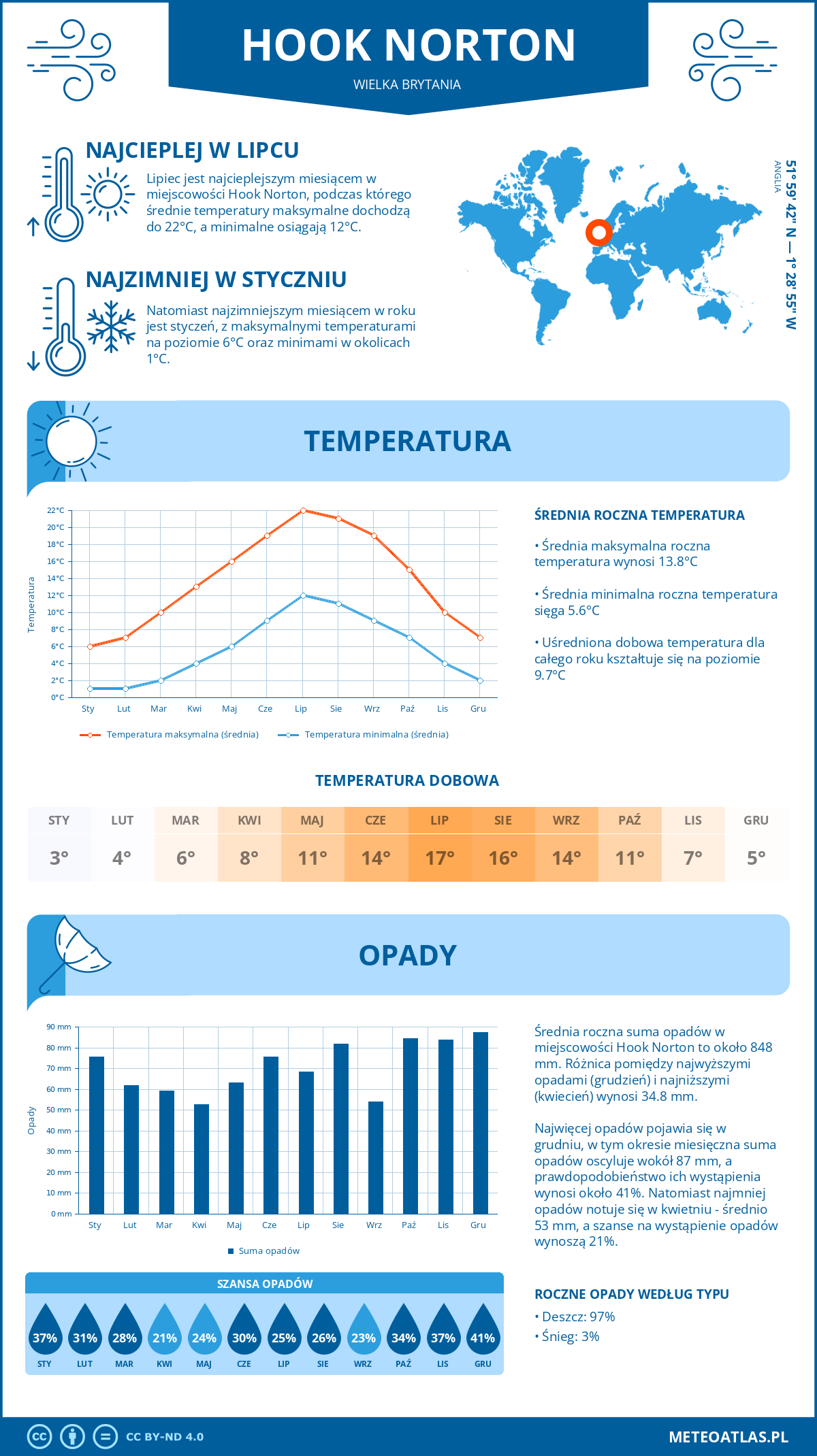 Infografika: Hook Norton (Wielka Brytania) – miesięczne temperatury i opady z wykresami rocznych trendów pogodowych