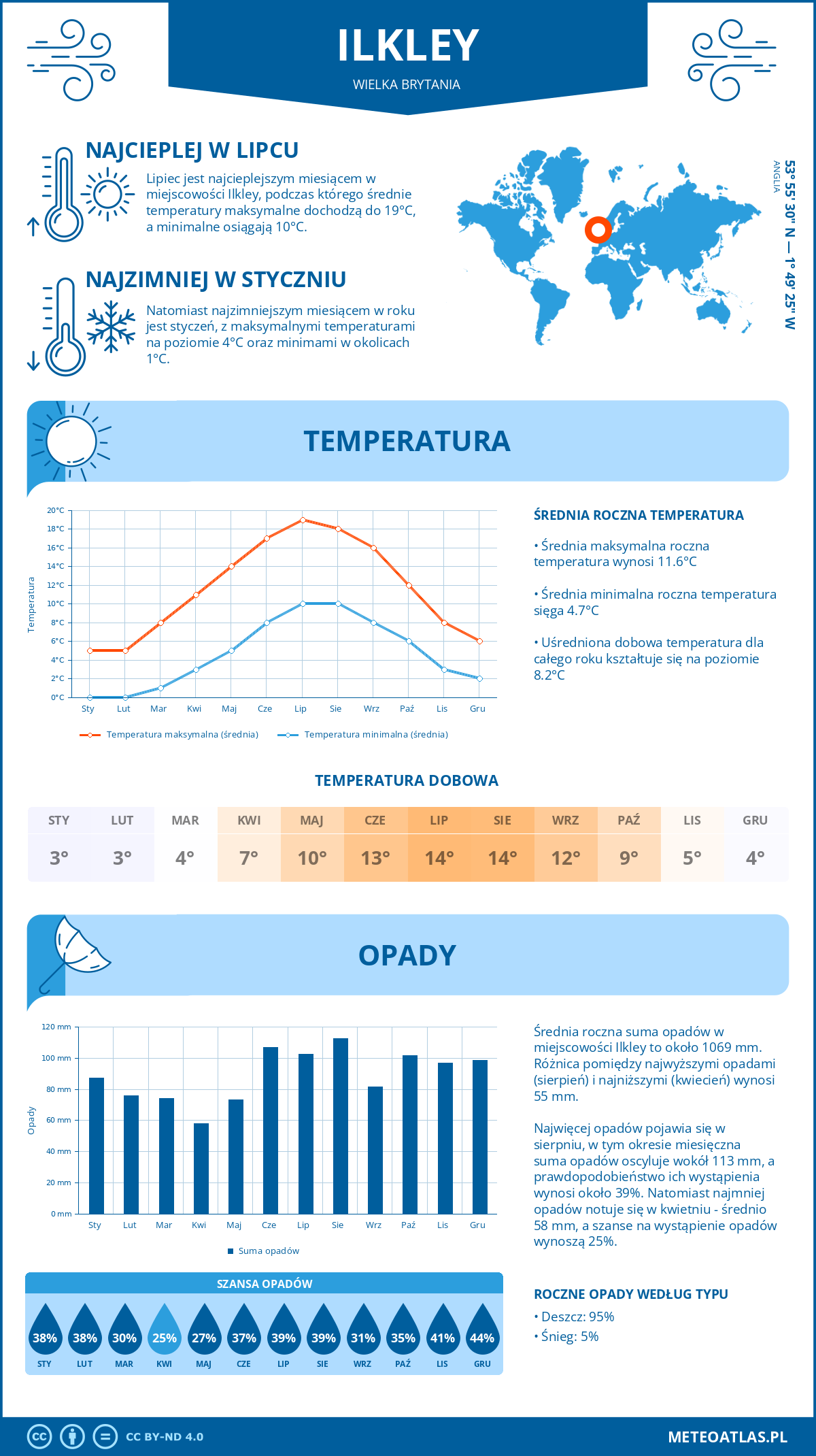 Infografika: Ilkley (Wielka Brytania) - miesięczne temperatury i opady z wykresami rocznych trendów pogodowych