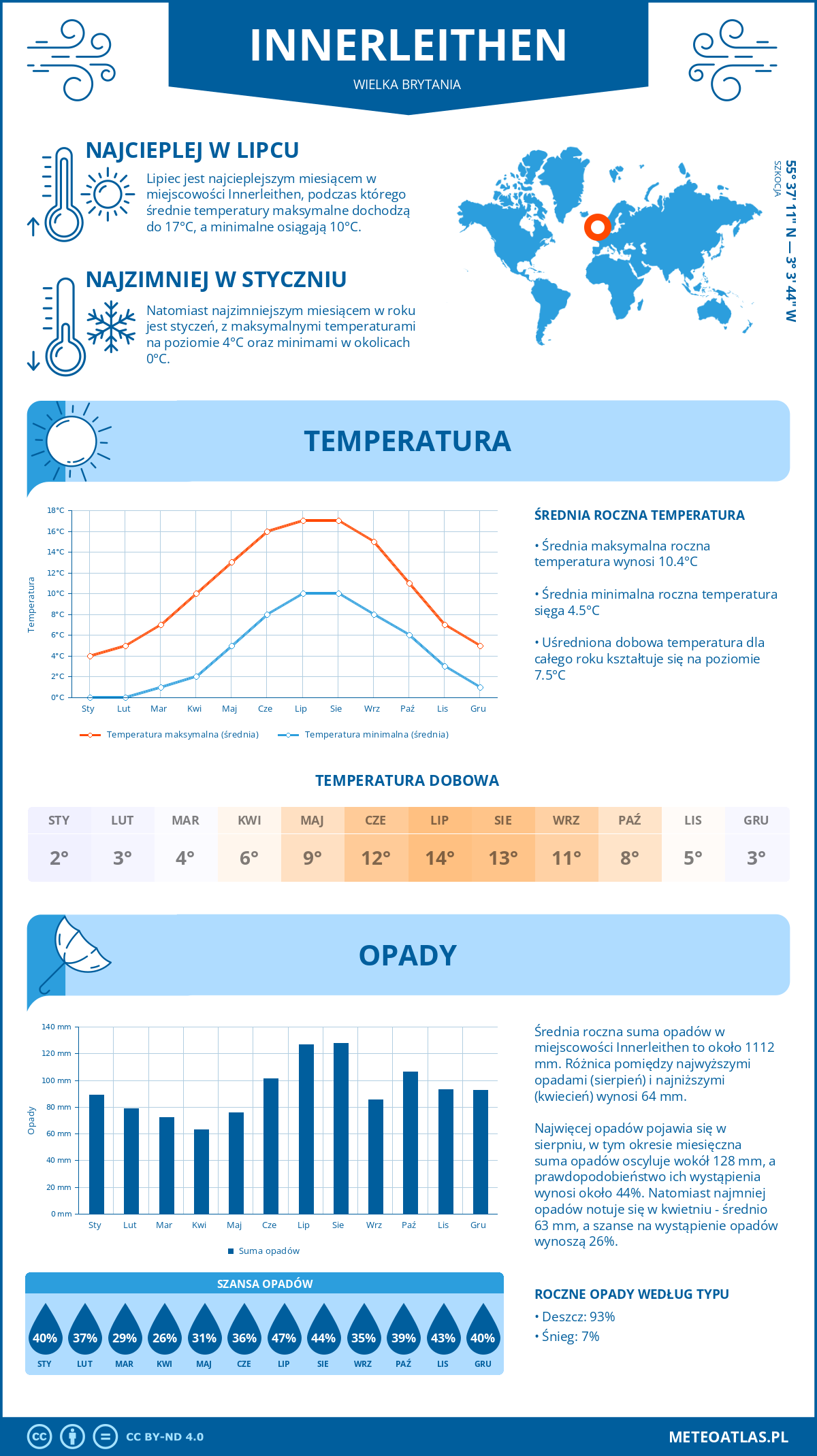 Infografika: Innerleithen (Wielka Brytania) – miesięczne temperatury i opady z wykresami rocznych trendów pogodowych