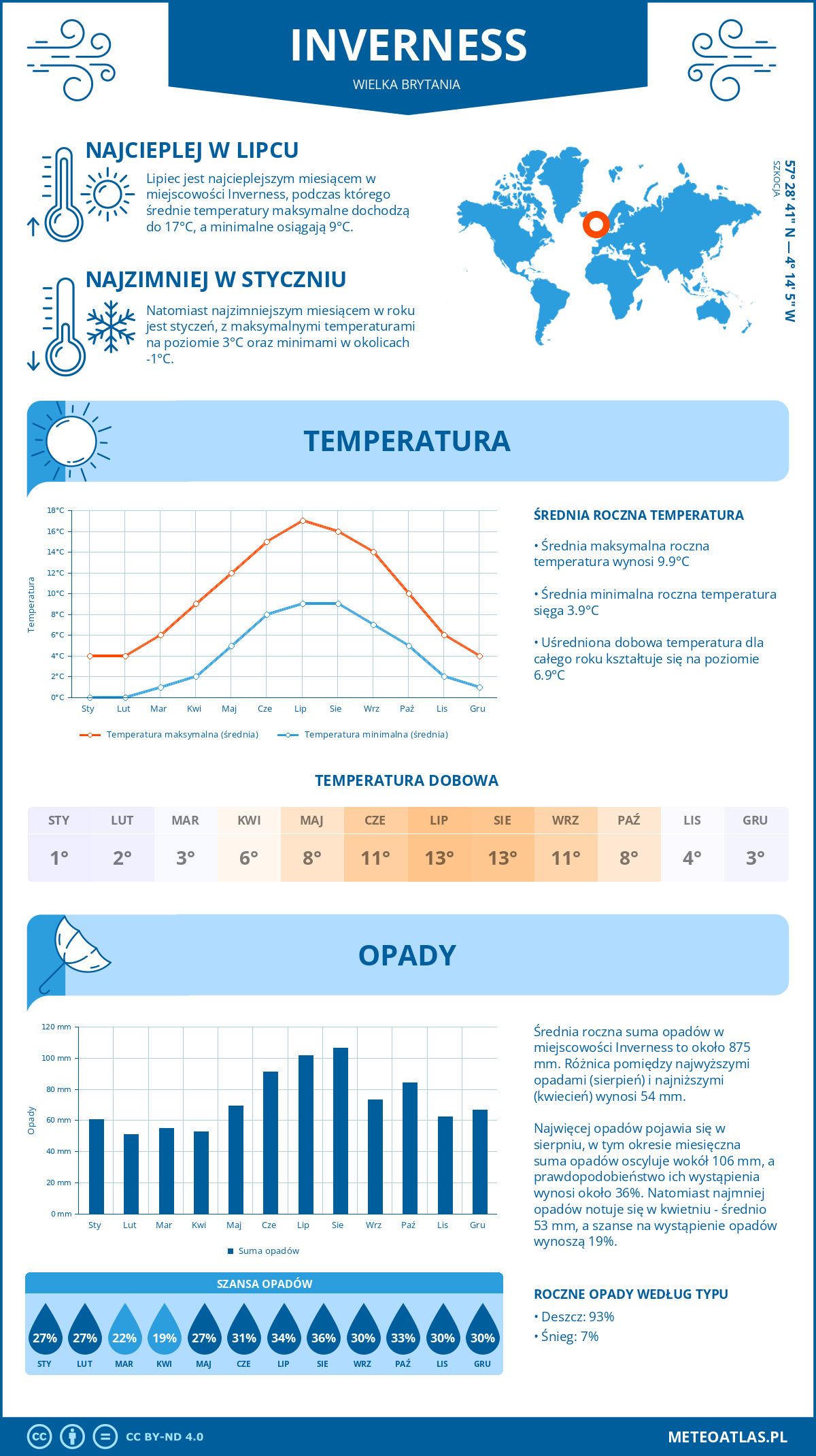 Infografika: Inverness (Wielka Brytania) – miesięczne temperatury i opady z wykresami rocznych trendów pogodowych