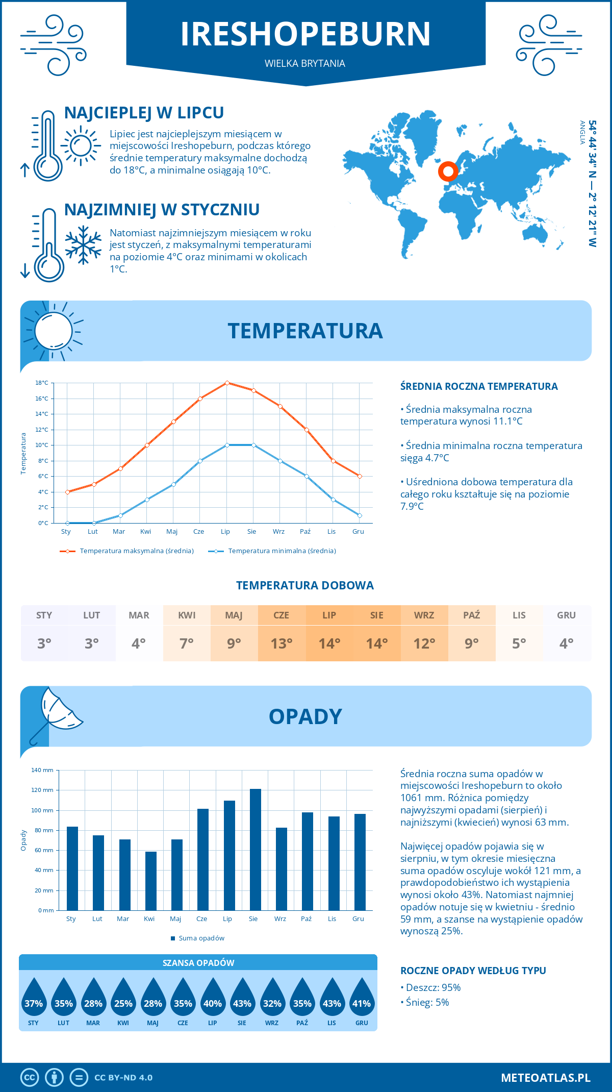 Infografika: Ireshopeburn (Wielka Brytania) – miesięczne temperatury i opady z wykresami rocznych trendów pogodowych