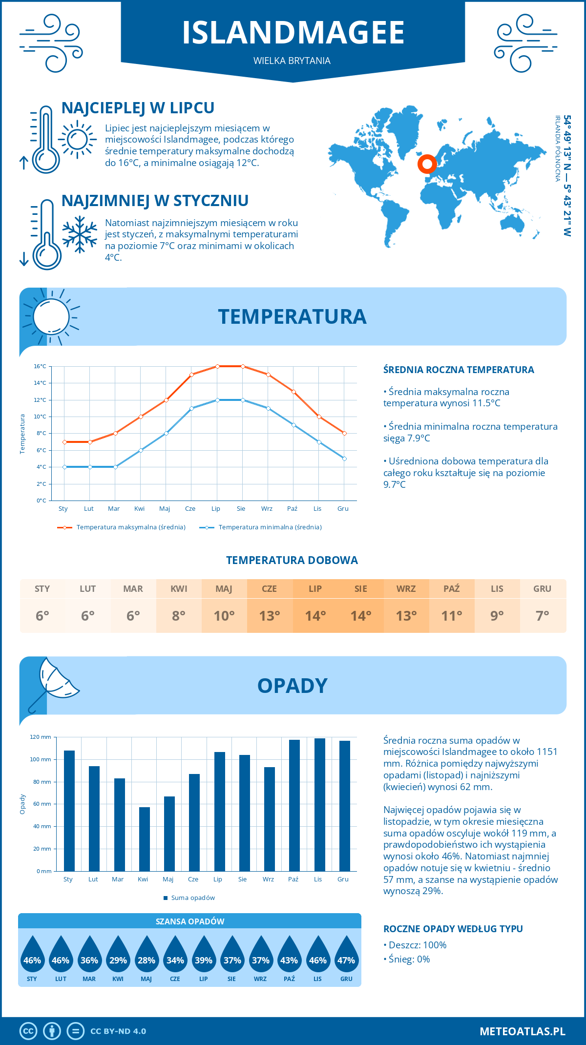 Infografika: Islandmagee (Wielka Brytania) – miesięczne temperatury i opady z wykresami rocznych trendów pogodowych