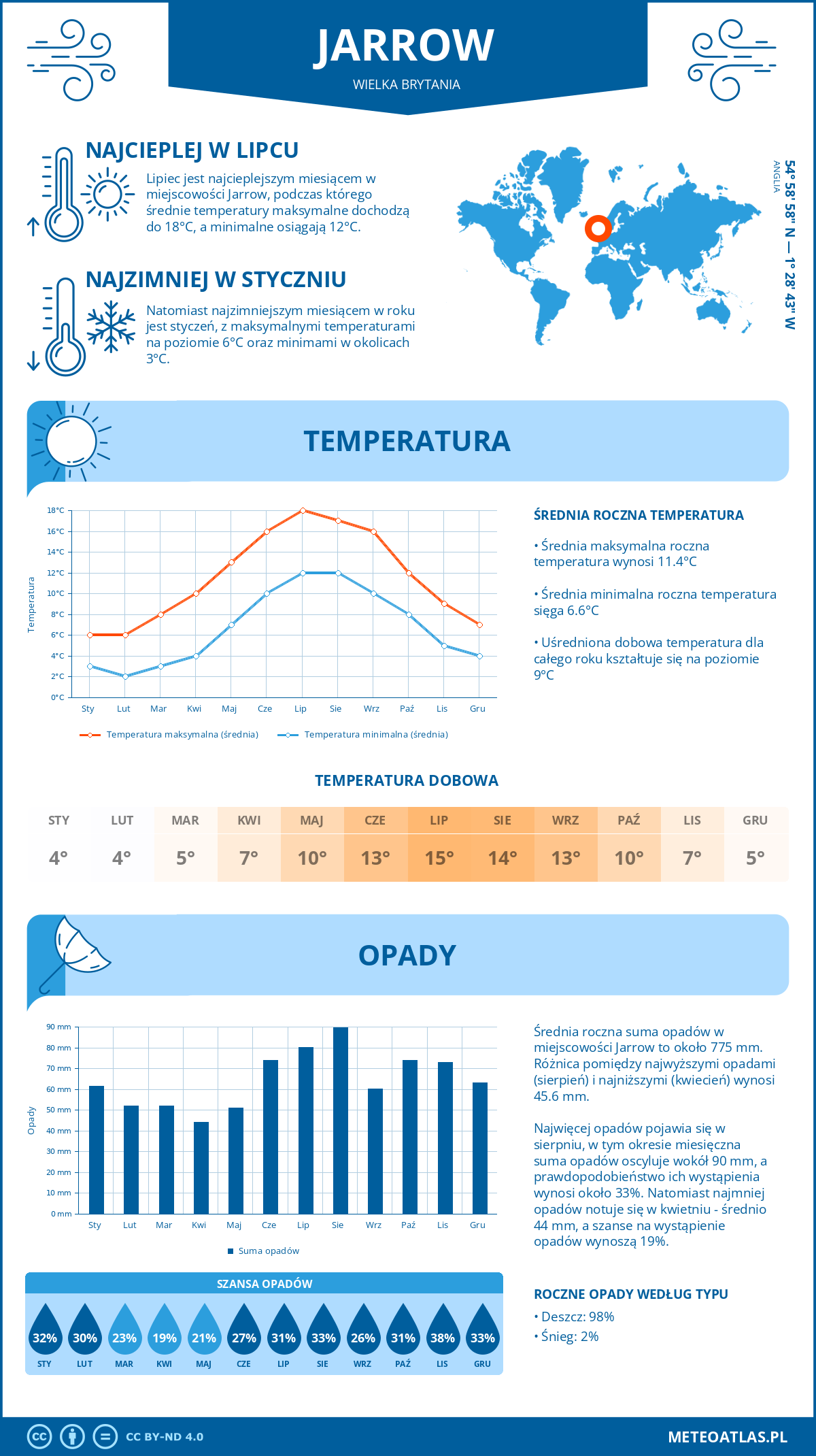 Infografika: Jarrow (Wielka Brytania) – miesięczne temperatury i opady z wykresami rocznych trendów pogodowych