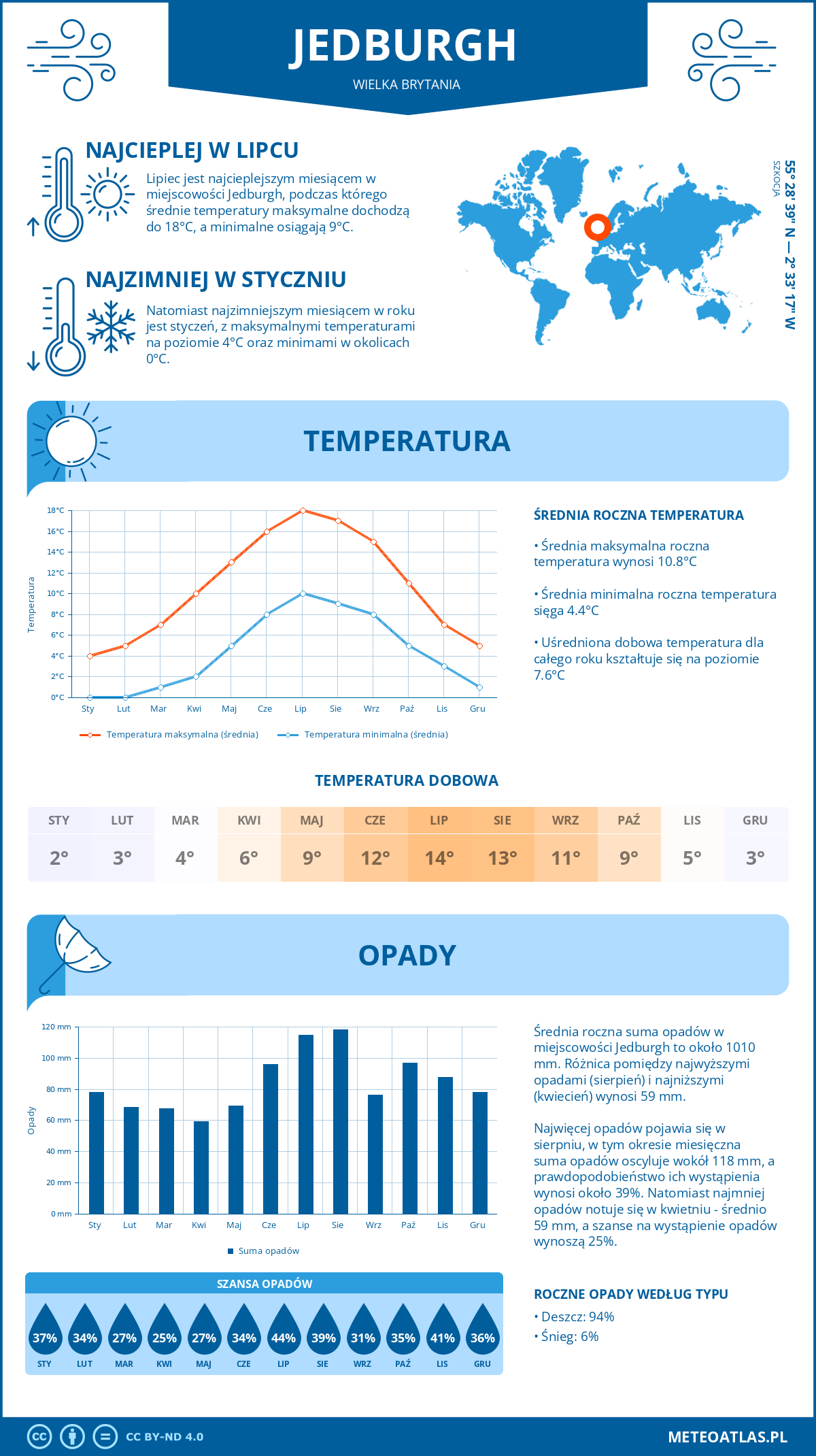 Infografika: Jedburgh (Wielka Brytania) – miesięczne temperatury i opady z wykresami rocznych trendów pogodowych