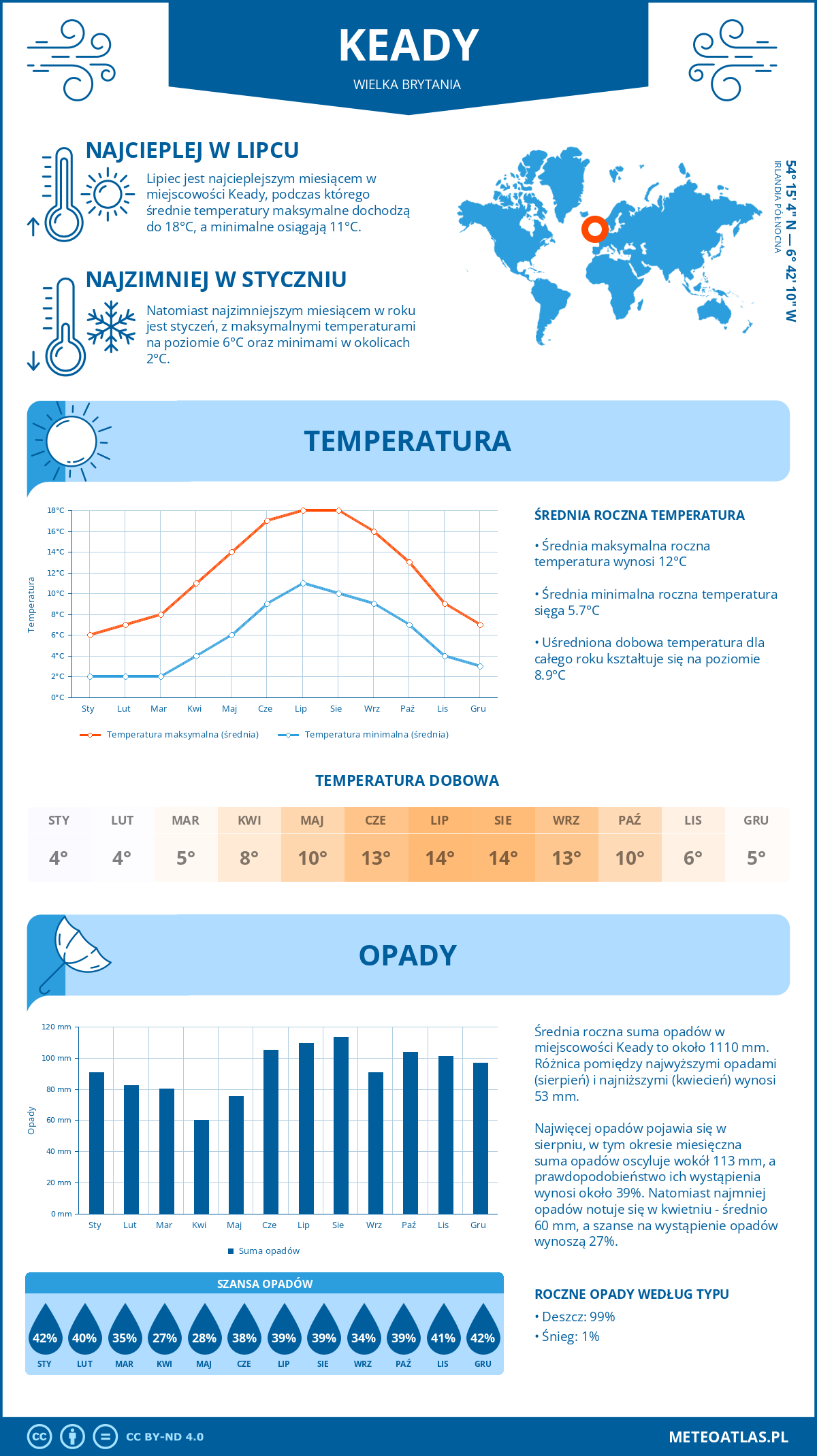 Pogoda Keady (Wielka Brytania). Temperatura oraz opady.