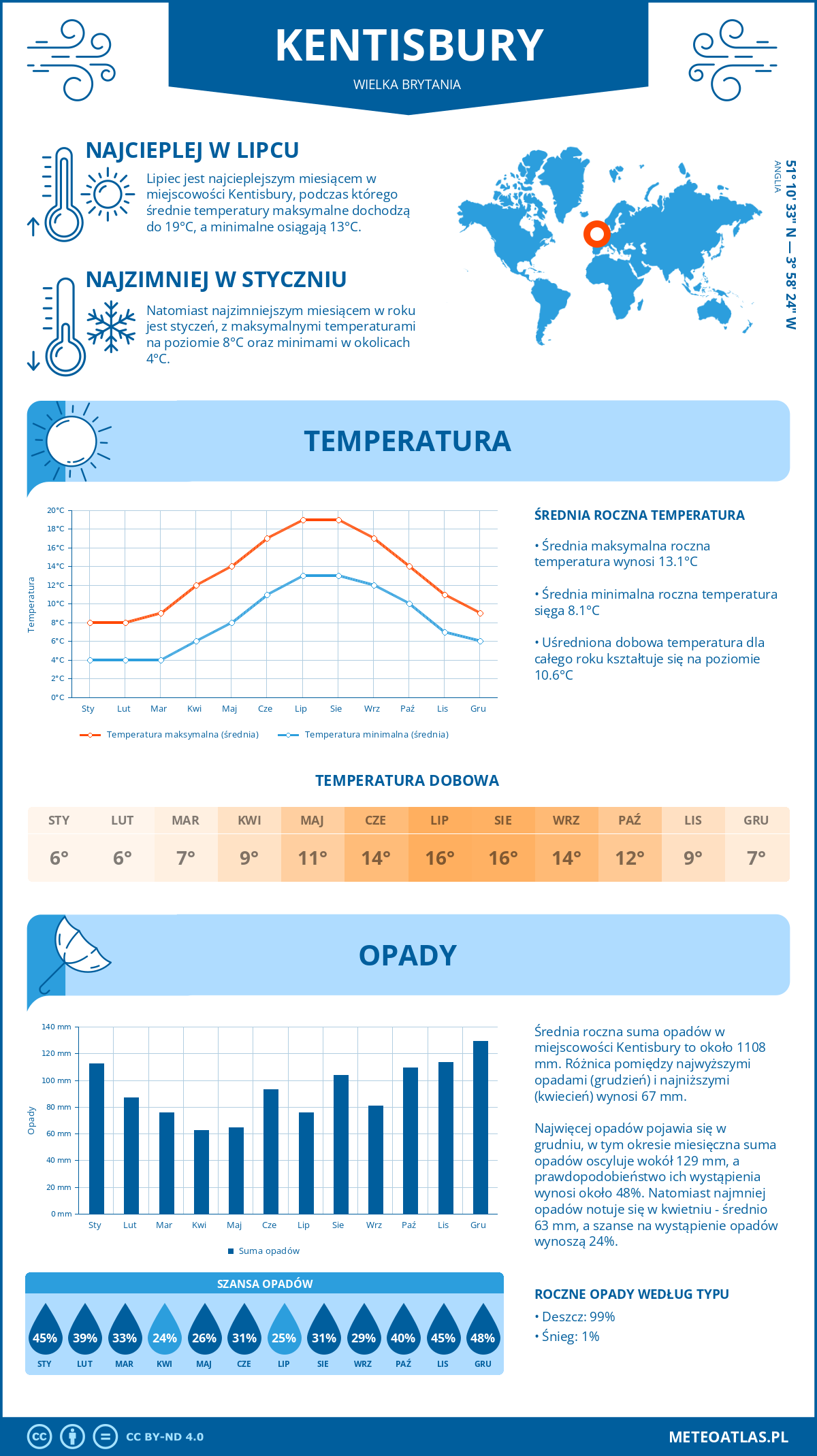 Infografika: Kentisbury (Wielka Brytania) – miesięczne temperatury i opady z wykresami rocznych trendów pogodowych