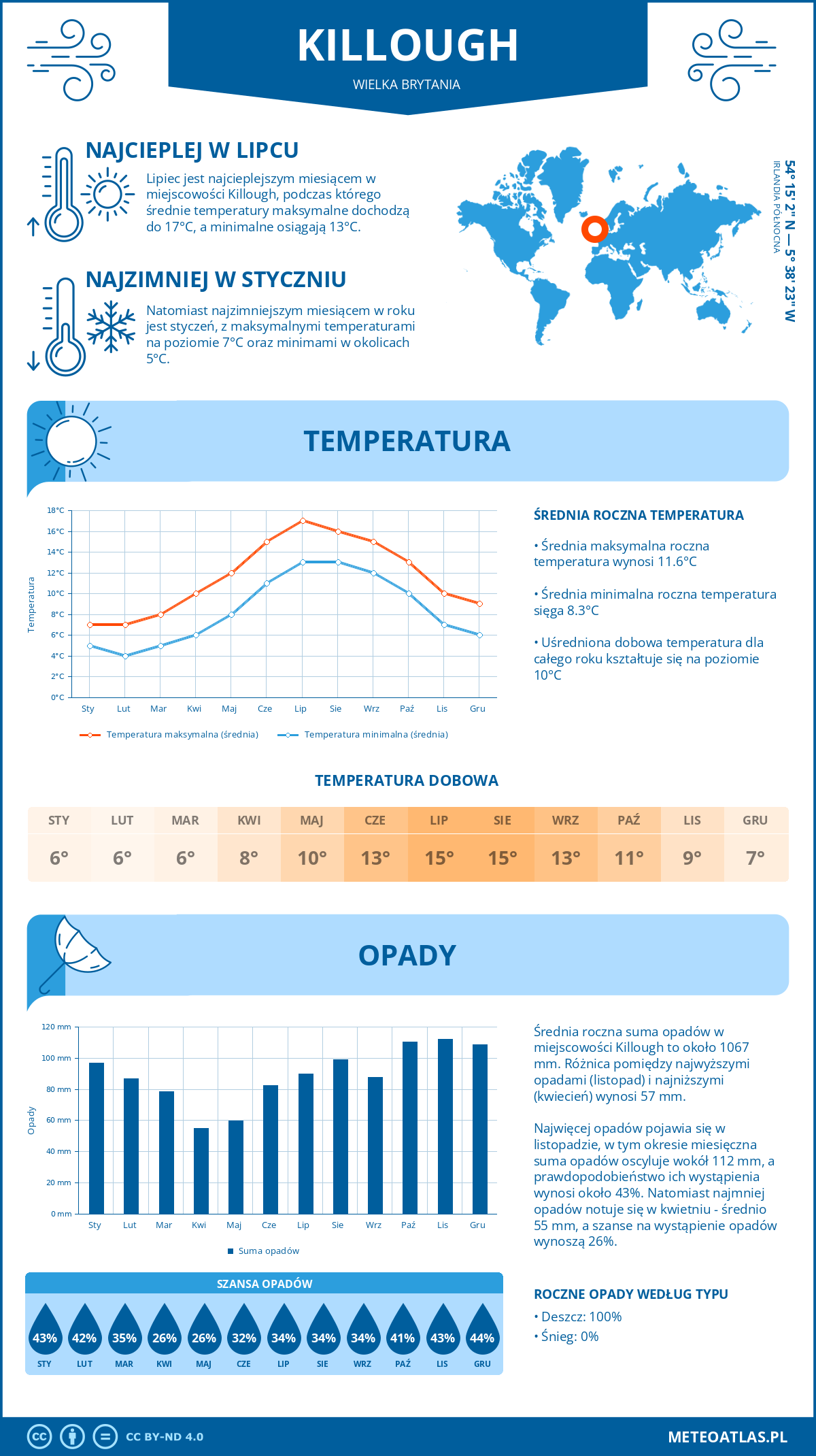 Infografika: Killough (Wielka Brytania) – miesięczne temperatury i opady z wykresami rocznych trendów pogodowych