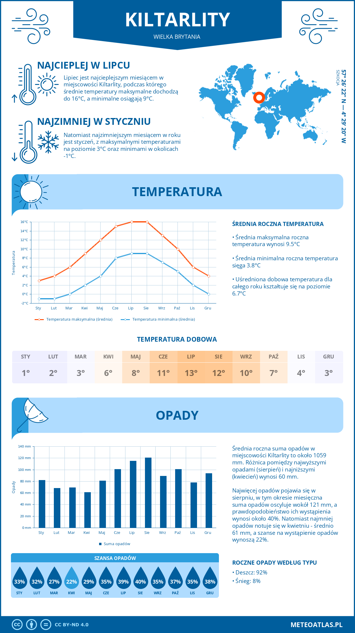 Pogoda Kiltarlity (Wielka Brytania). Temperatura oraz opady.