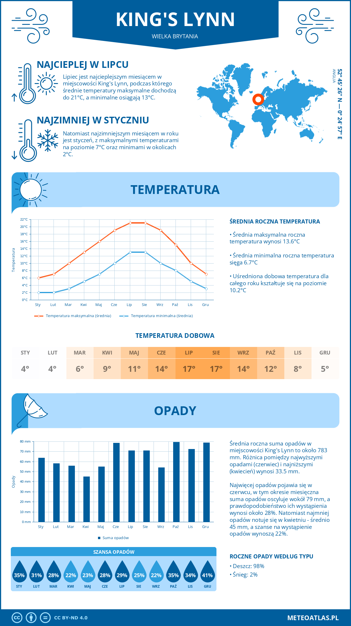 Infografika: King's Lynn (Wielka Brytania) - miesięczne temperatury i opady z wykresami rocznych trendów pogodowych