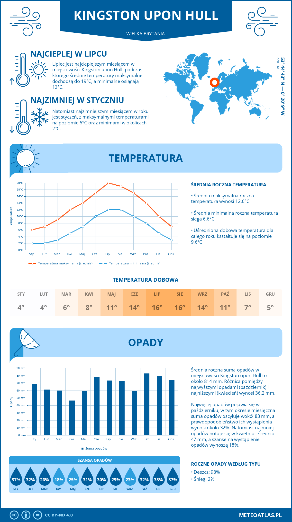Infografika: Kingston upon Hull (Wielka Brytania) - miesięczne temperatury i opady z wykresami rocznych trendów pogodowych