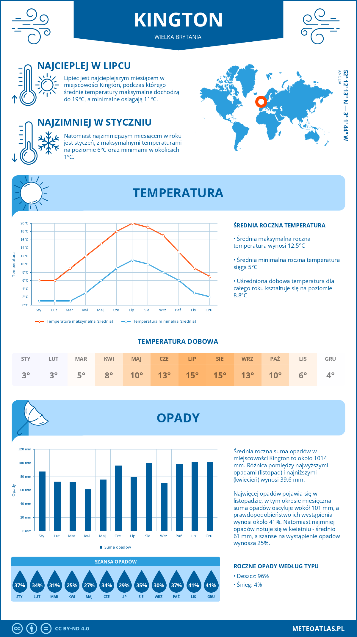 Infografika: Kington (Wielka Brytania) - miesięczne temperatury i opady z wykresami rocznych trendów pogodowych