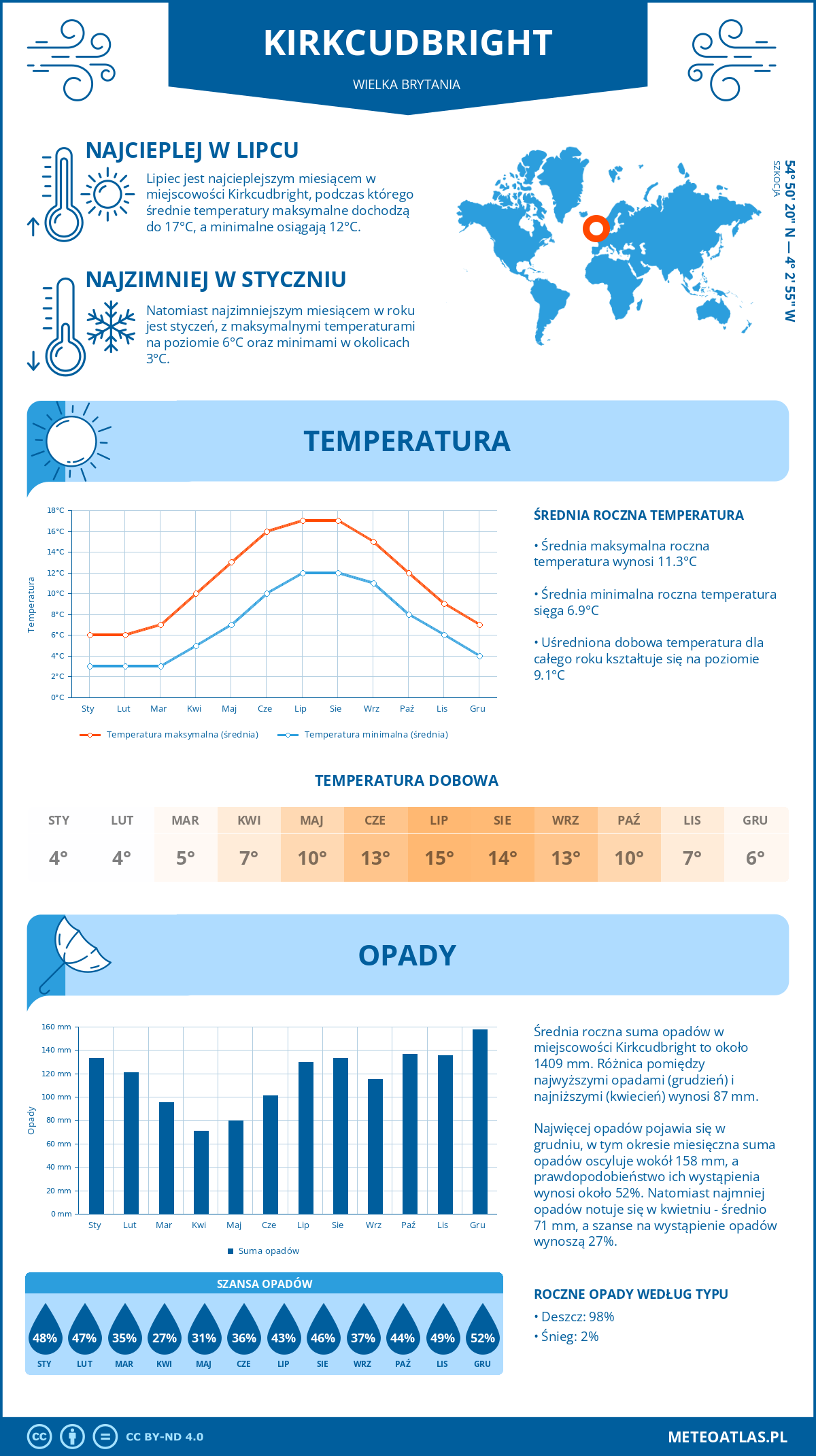 Infografika: Kirkcudbright (Wielka Brytania) - miesięczne temperatury i opady z wykresami rocznych trendów pogodowych