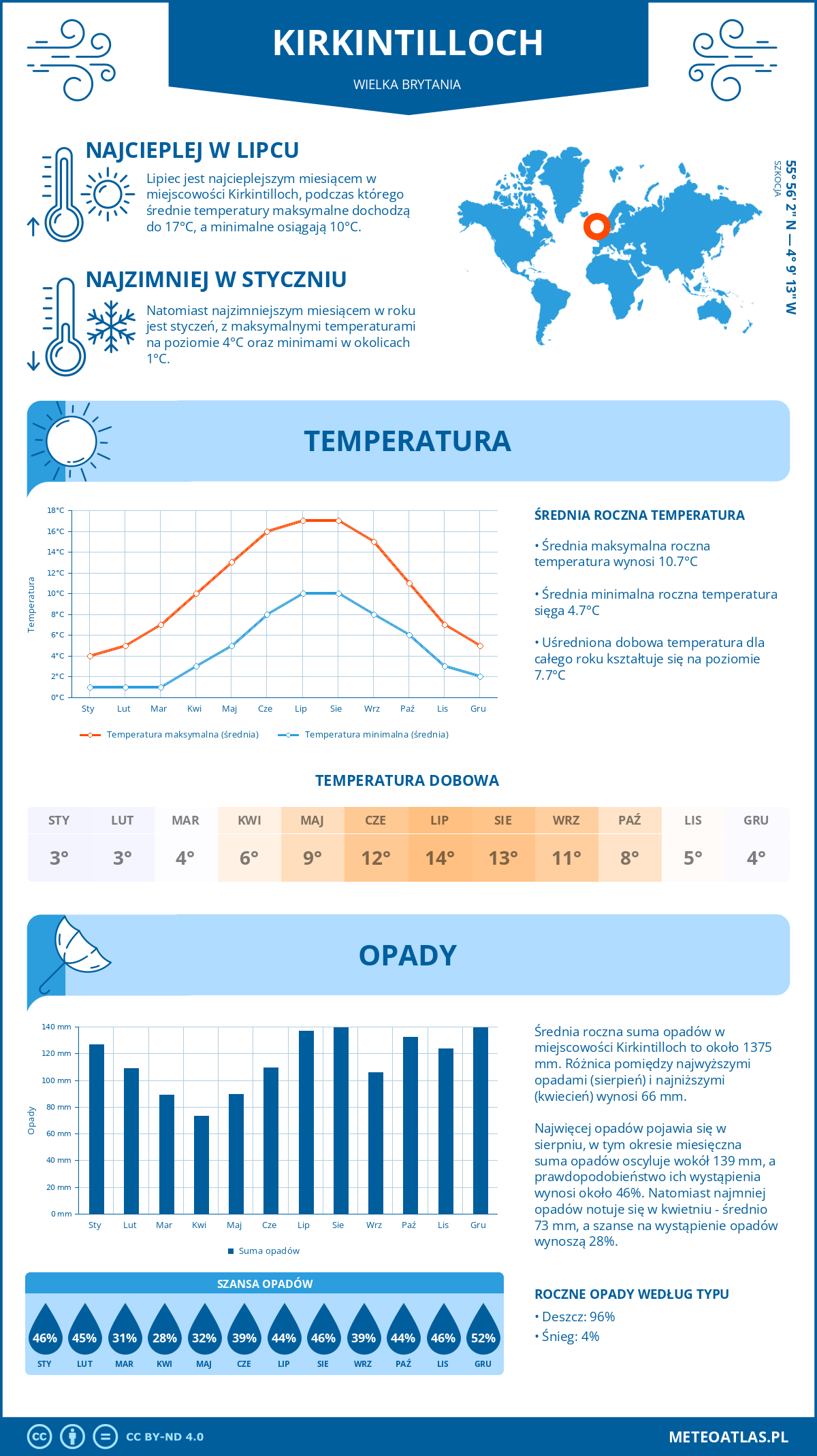 Infografika: Kirkintilloch (Wielka Brytania) – miesięczne temperatury i opady z wykresami rocznych trendów pogodowych