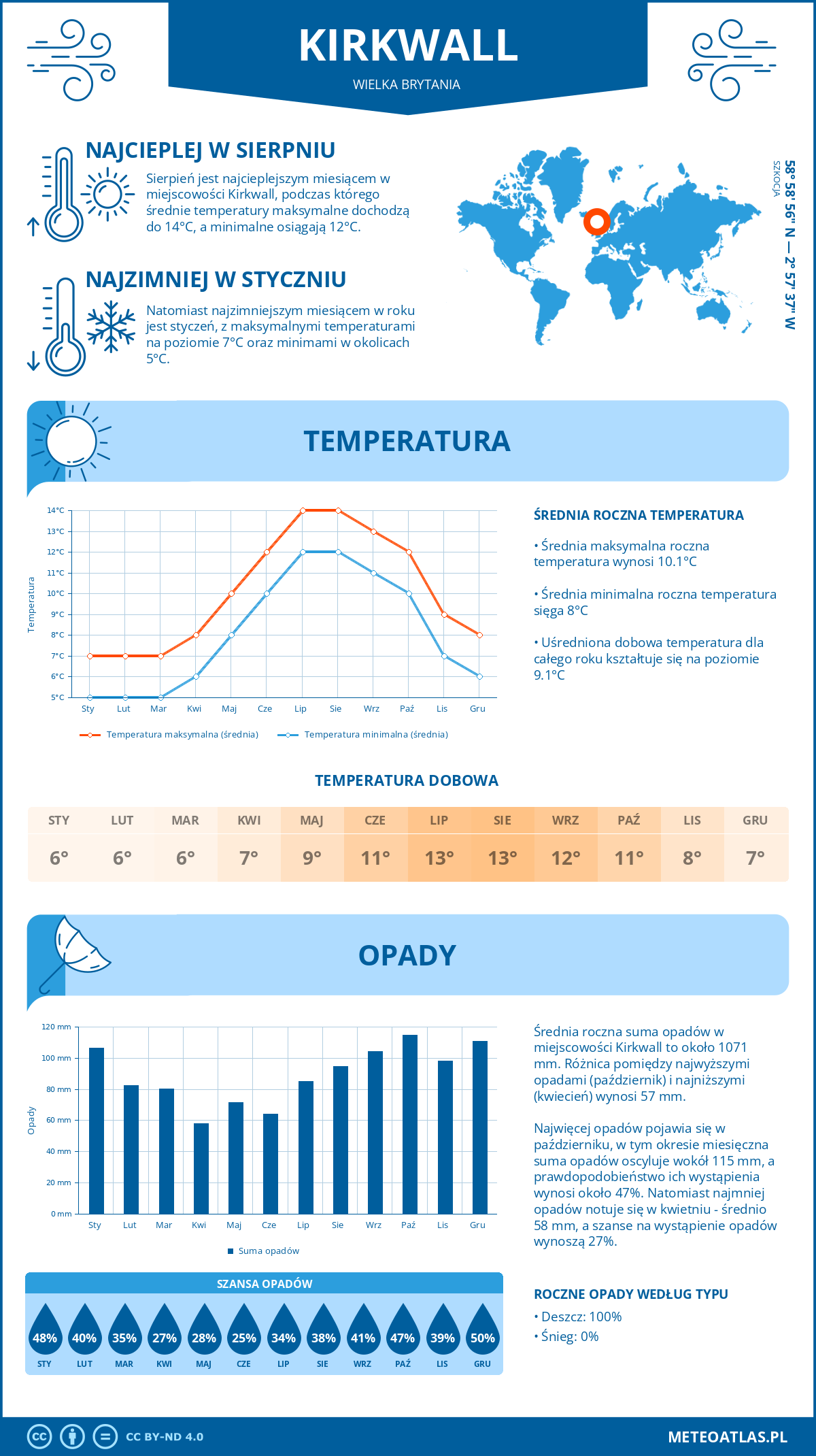 Infografika: Kirkwall (Wielka Brytania) – miesięczne temperatury i opady z wykresami rocznych trendów pogodowych