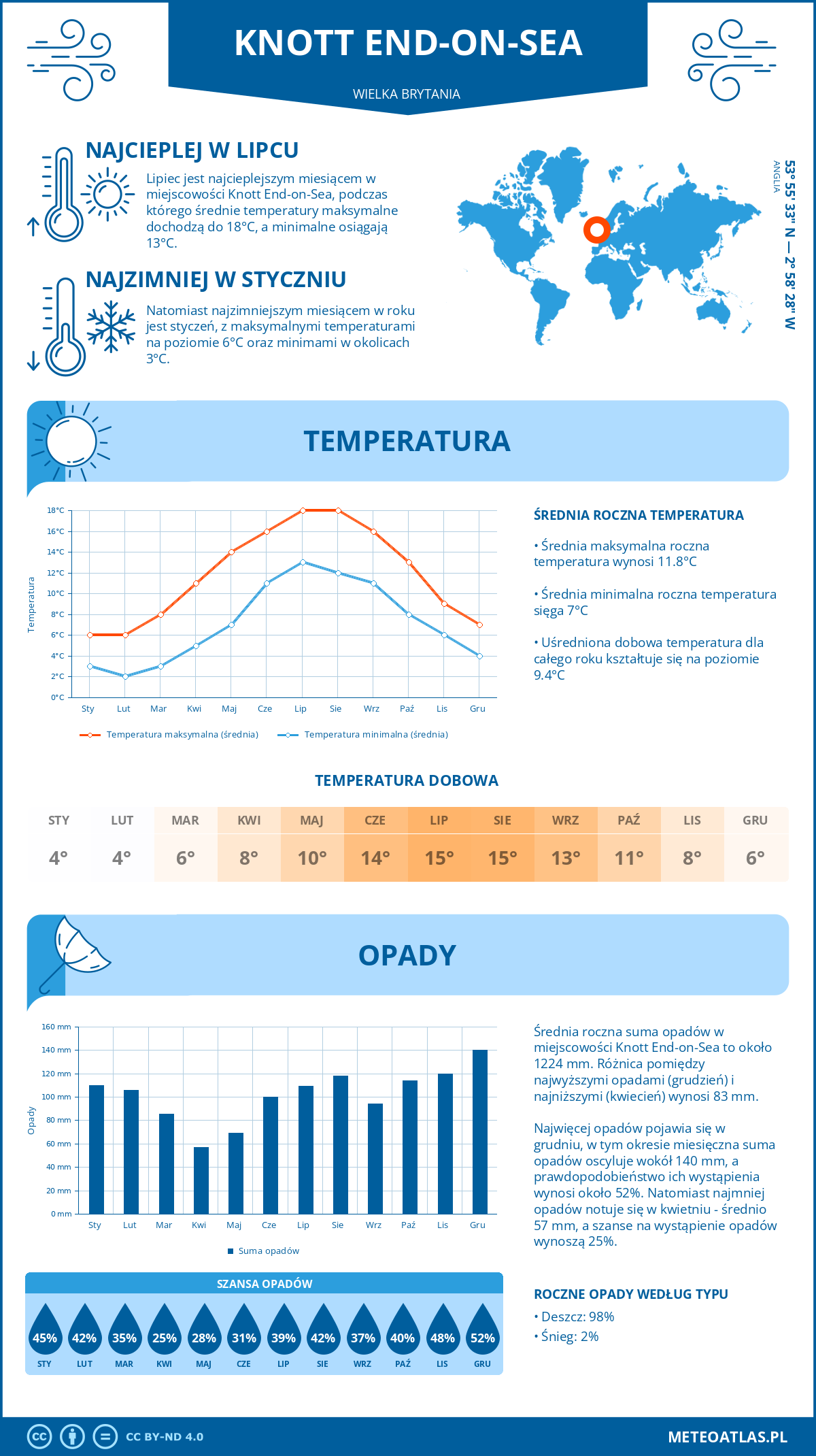 Infografika: Knott End-on-Sea (Wielka Brytania) – miesięczne temperatury i opady z wykresami rocznych trendów pogodowych