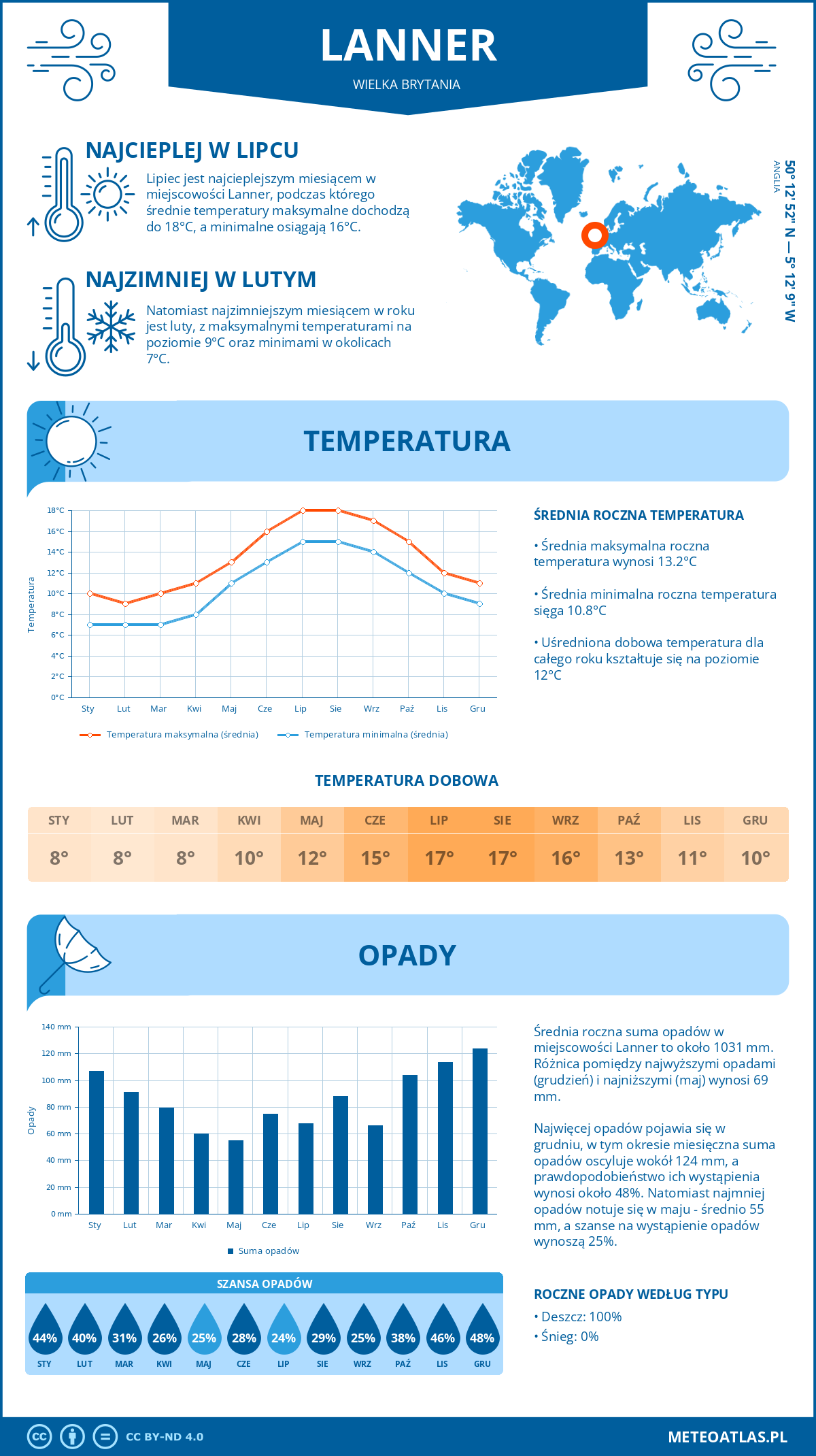 Infografika: Lanner (Wielka Brytania) – miesięczne temperatury i opady z wykresami rocznych trendów pogodowych