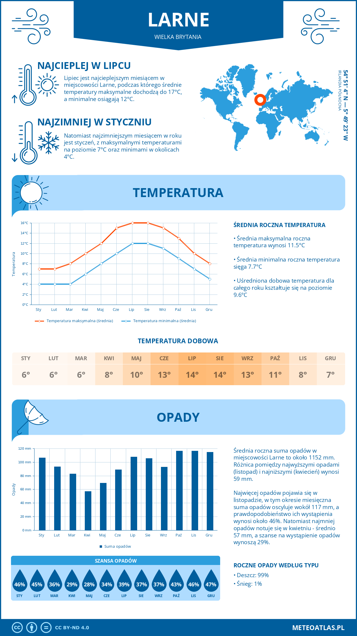 Infografika: Larne (Wielka Brytania) – miesięczne temperatury i opady z wykresami rocznych trendów pogodowych