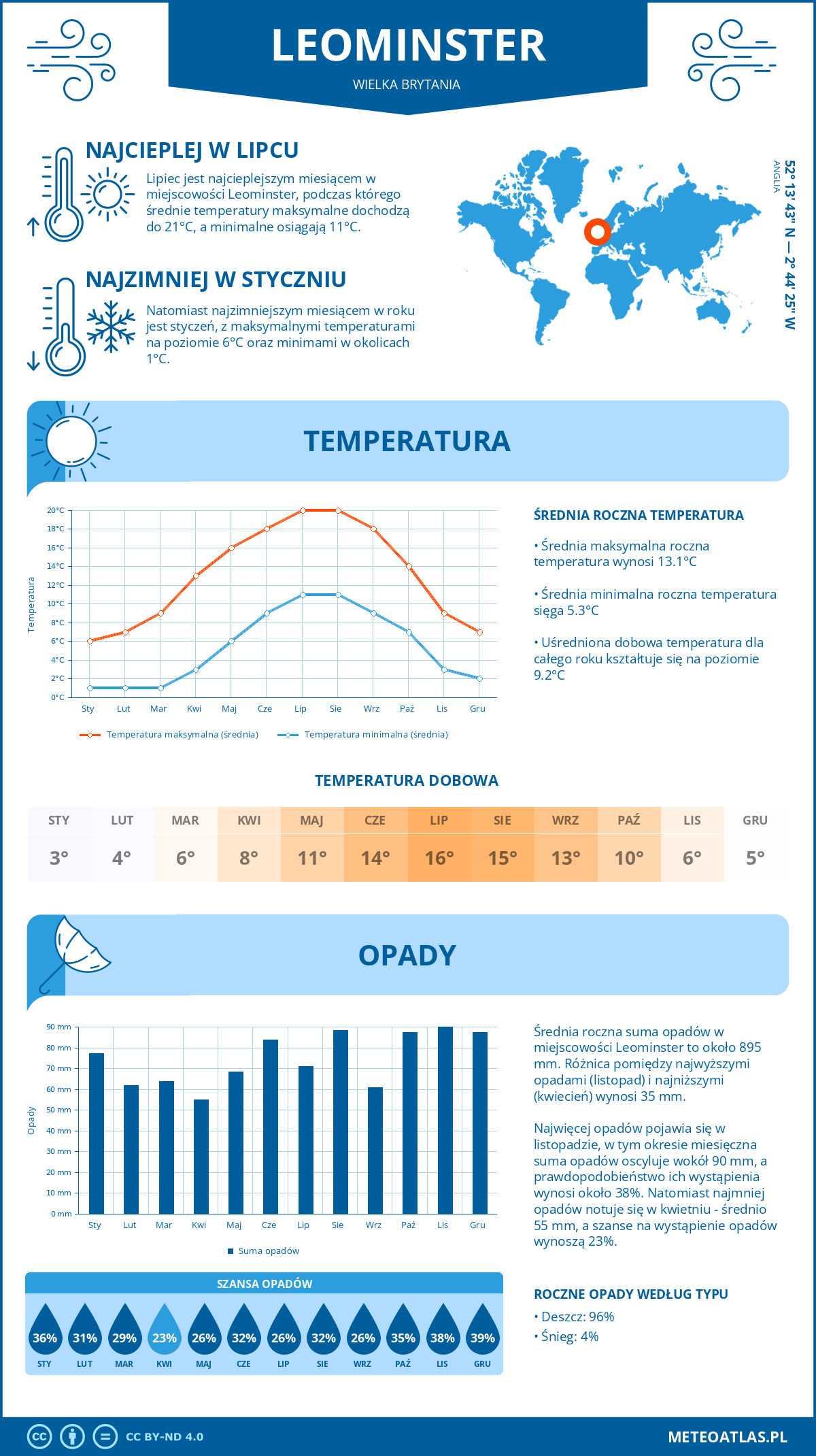 Infografika: Leominster (Wielka Brytania) – miesięczne temperatury i opady z wykresami rocznych trendów pogodowych