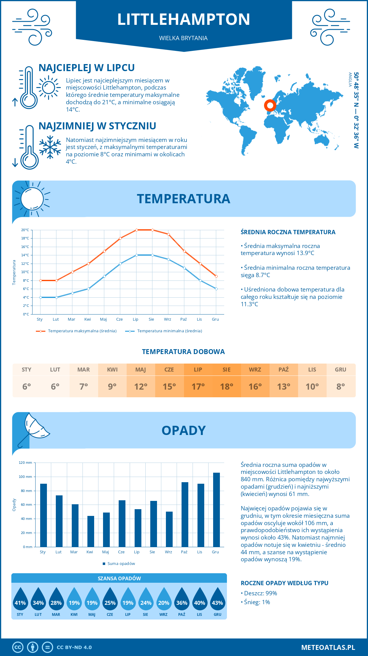 Infografika: Littlehampton (Wielka Brytania) – miesięczne temperatury i opady z wykresami rocznych trendów pogodowych