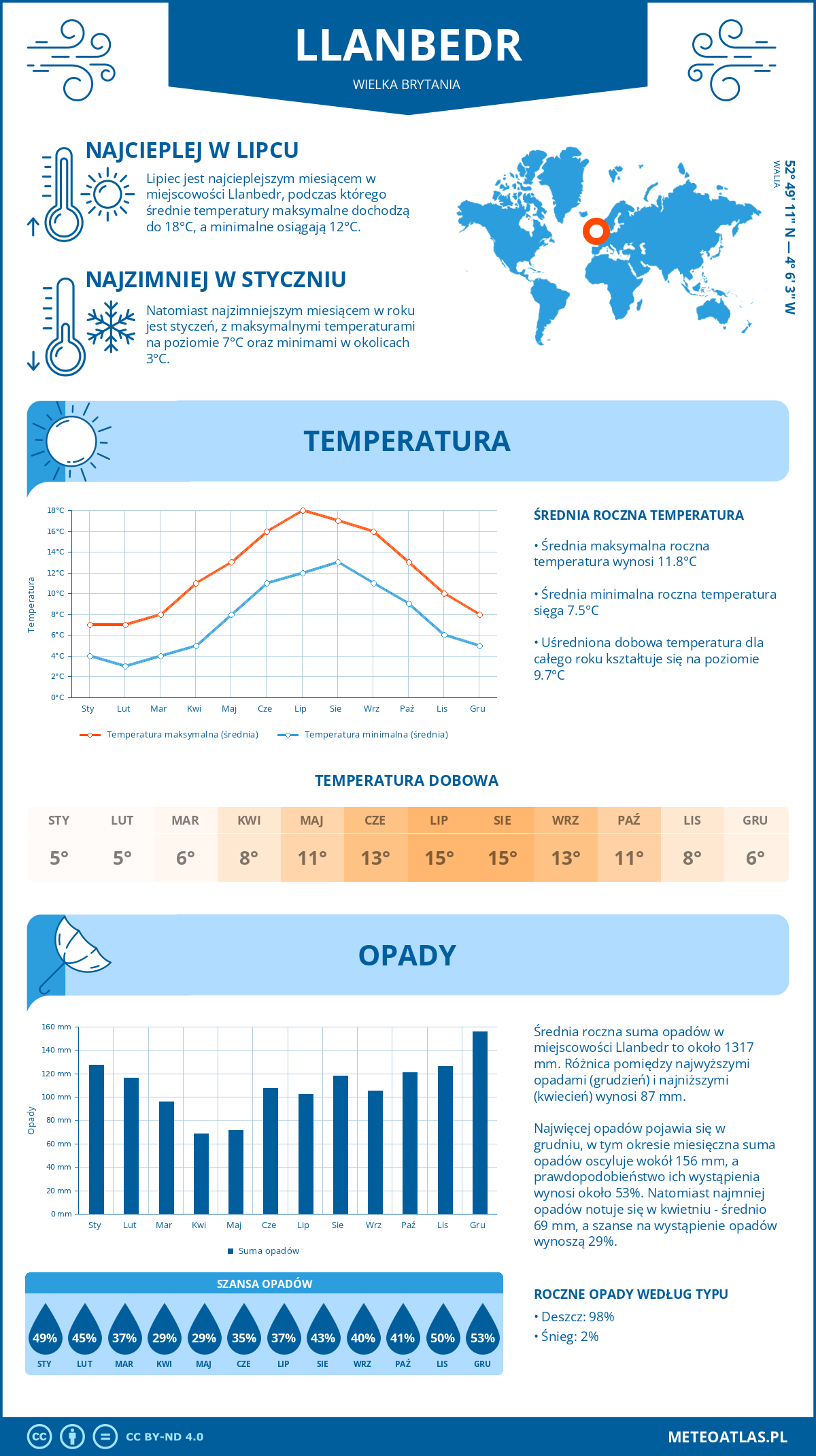 Infografika: Llanbedr (Wielka Brytania) – miesięczne temperatury i opady z wykresami rocznych trendów pogodowych