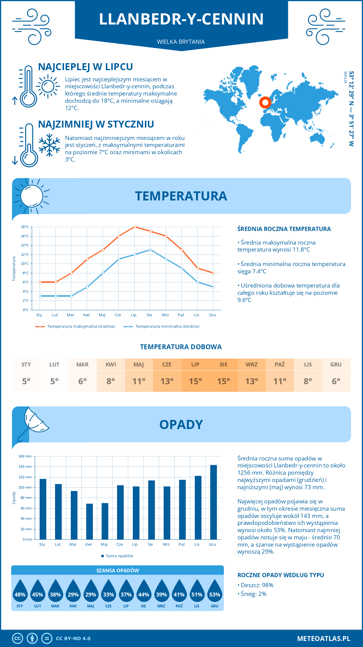 Pogoda Llanbedr-y-cennin (Wielka Brytania). Temperatura oraz opady.