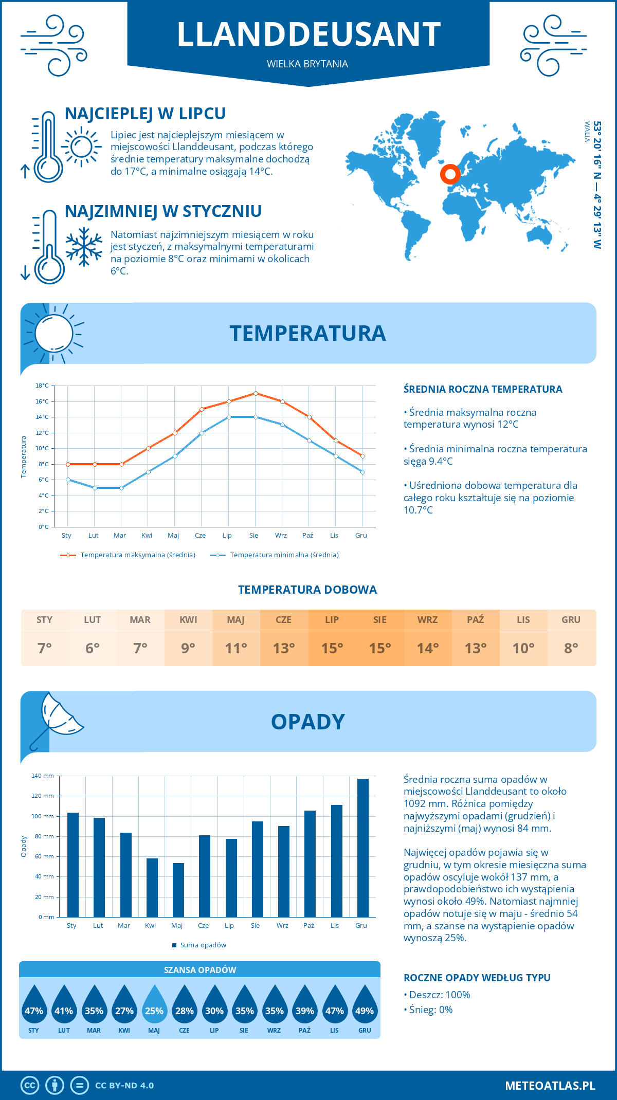 Infografika: Llanddeusant (Wielka Brytania) – miesięczne temperatury i opady z wykresami rocznych trendów pogodowych