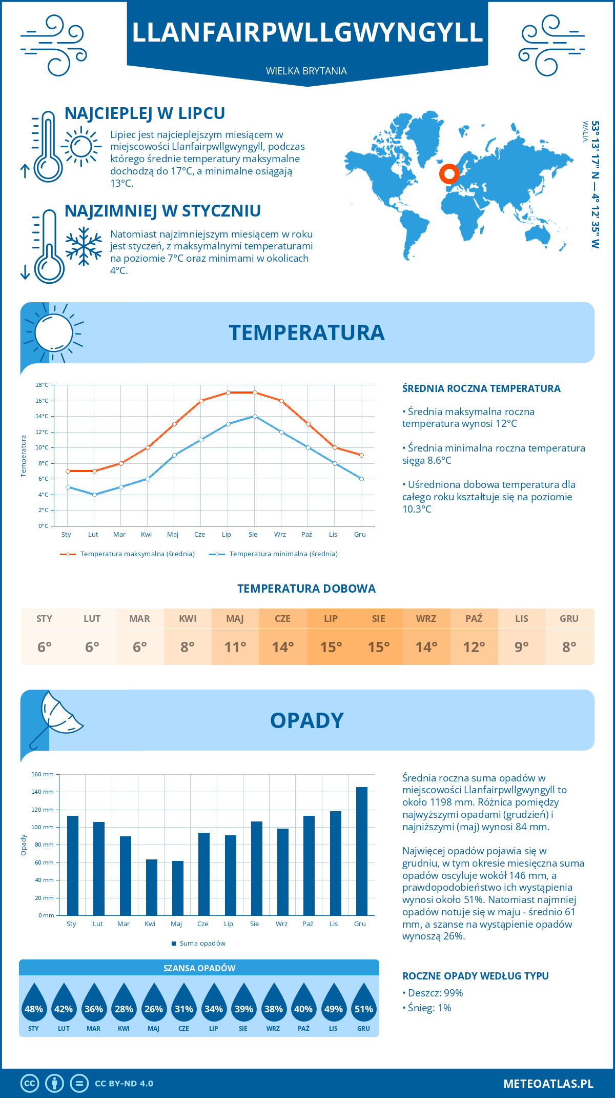 Infografika: Llanfairpwllgwyngyll (Wielka Brytania) – miesięczne temperatury i opady z wykresami rocznych trendów pogodowych