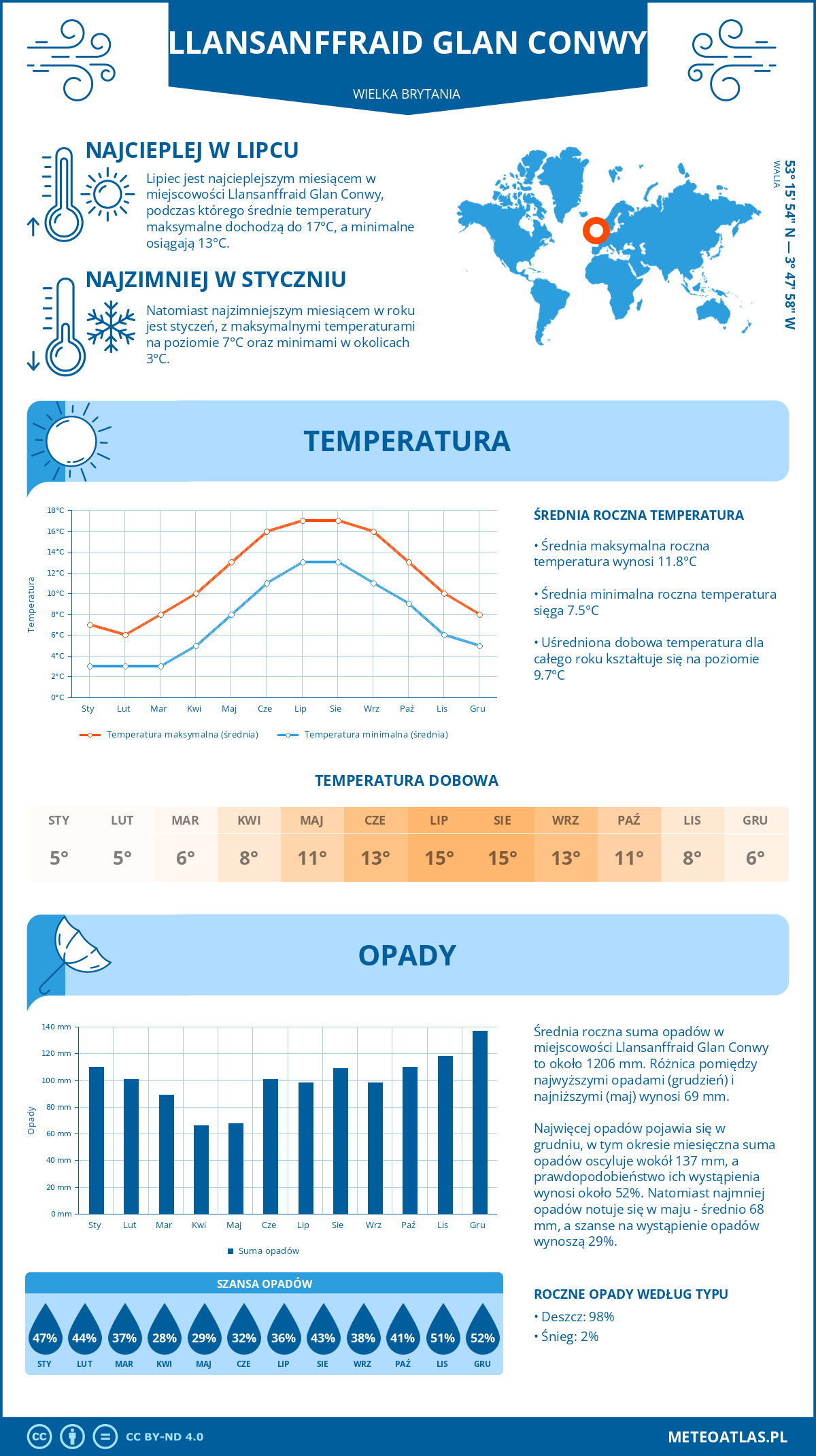 Infografika: Llansanffraid Glan Conwy (Wielka Brytania) - miesięczne temperatury i opady z wykresami rocznych trendów pogodowych