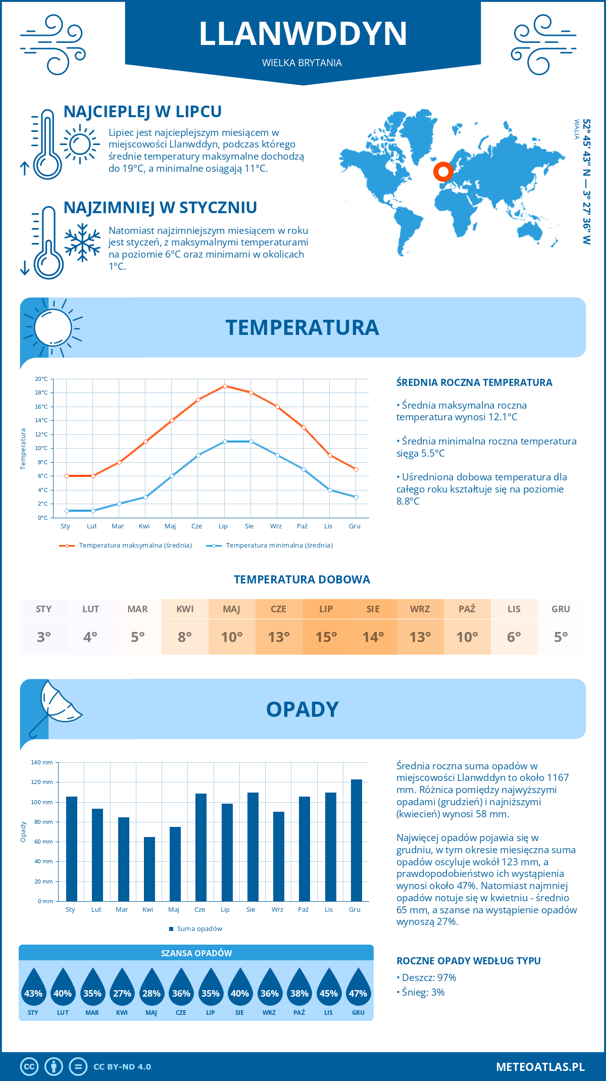 Infografika: Llanwddyn (Wielka Brytania) - miesięczne temperatury i opady z wykresami rocznych trendów pogodowych