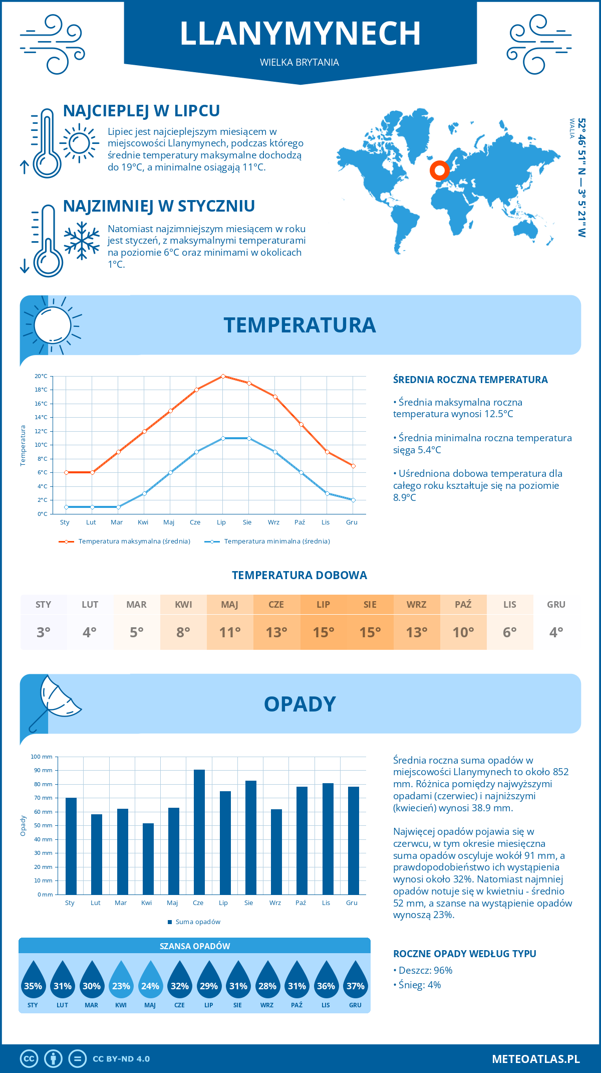 Infografika: Llanymynech (Wielka Brytania) – miesięczne temperatury i opady z wykresami rocznych trendów pogodowych