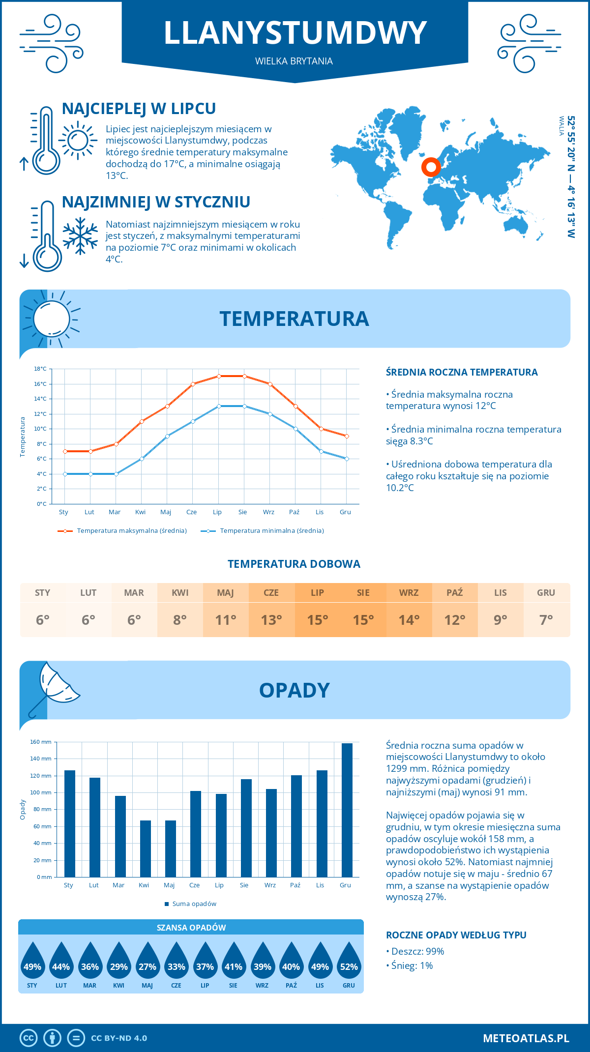 Infografika: Llanystumdwy (Wielka Brytania) – miesięczne temperatury i opady z wykresami rocznych trendów pogodowych