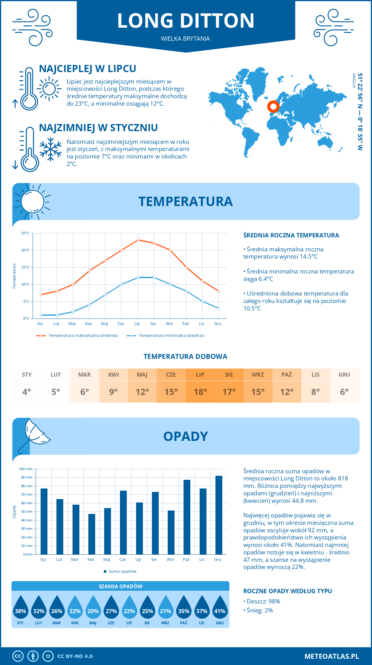 Infografika: Long Ditton (Wielka Brytania) - miesięczne temperatury i opady z wykresami rocznych trendów pogodowych