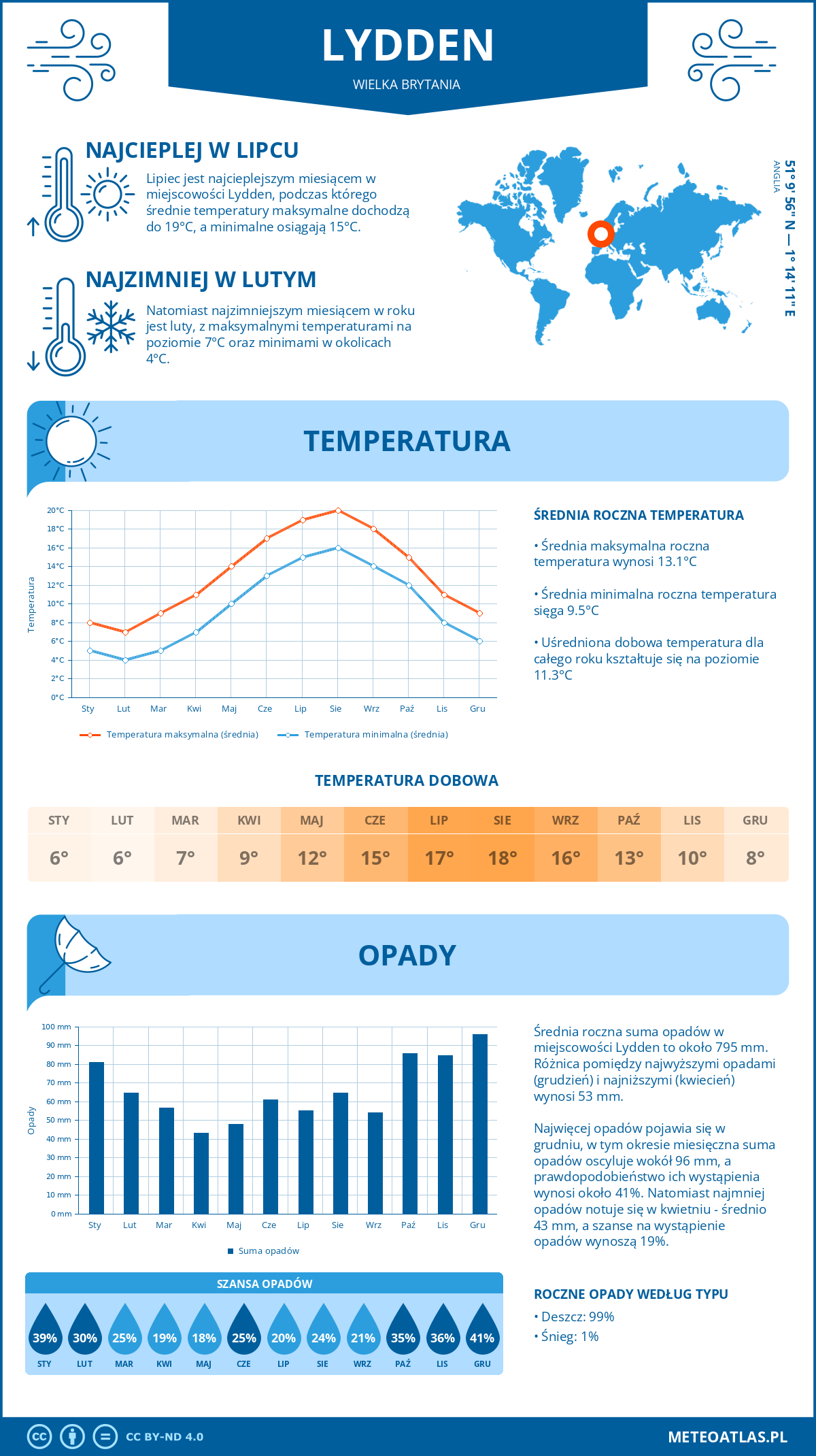 Infografika: Lydden (Wielka Brytania) – miesięczne temperatury i opady z wykresami rocznych trendów pogodowych