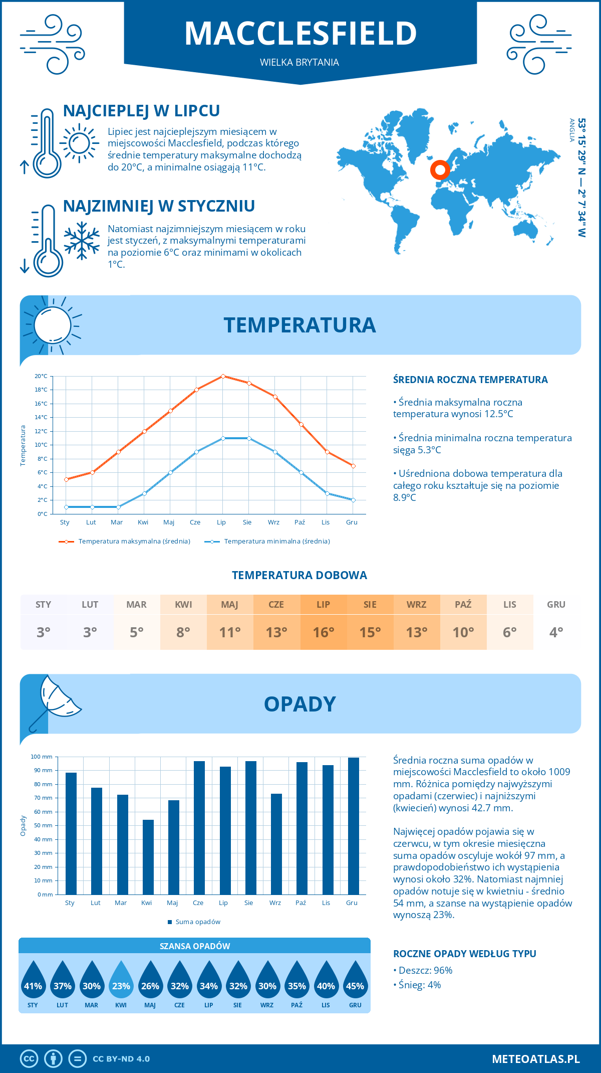 Infografika: Macclesfield (Wielka Brytania) - miesięczne temperatury i opady z wykresami rocznych trendów pogodowych