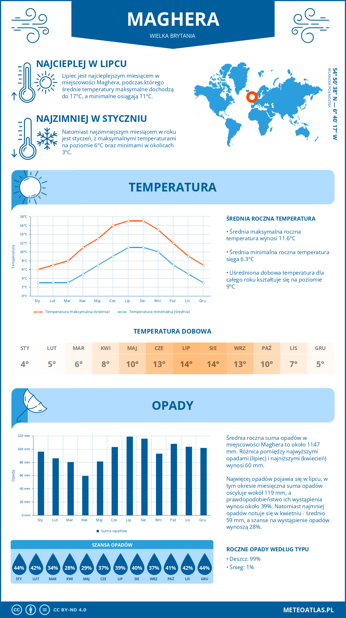 Infografika: Maghera (Wielka Brytania) – miesięczne temperatury i opady z wykresami rocznych trendów pogodowych