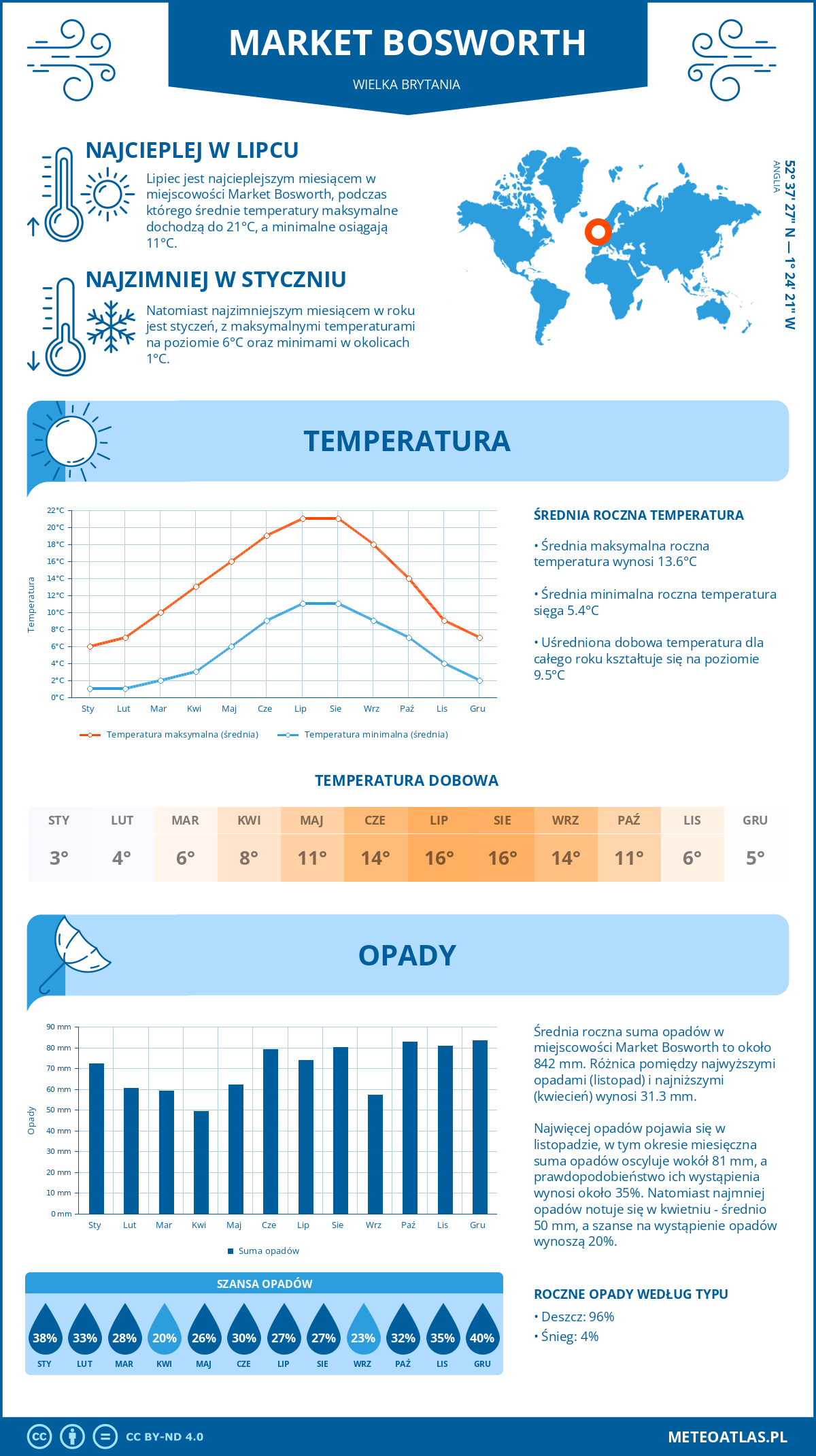 Pogoda Market Bosworth (Wielka Brytania). Temperatura oraz opady.