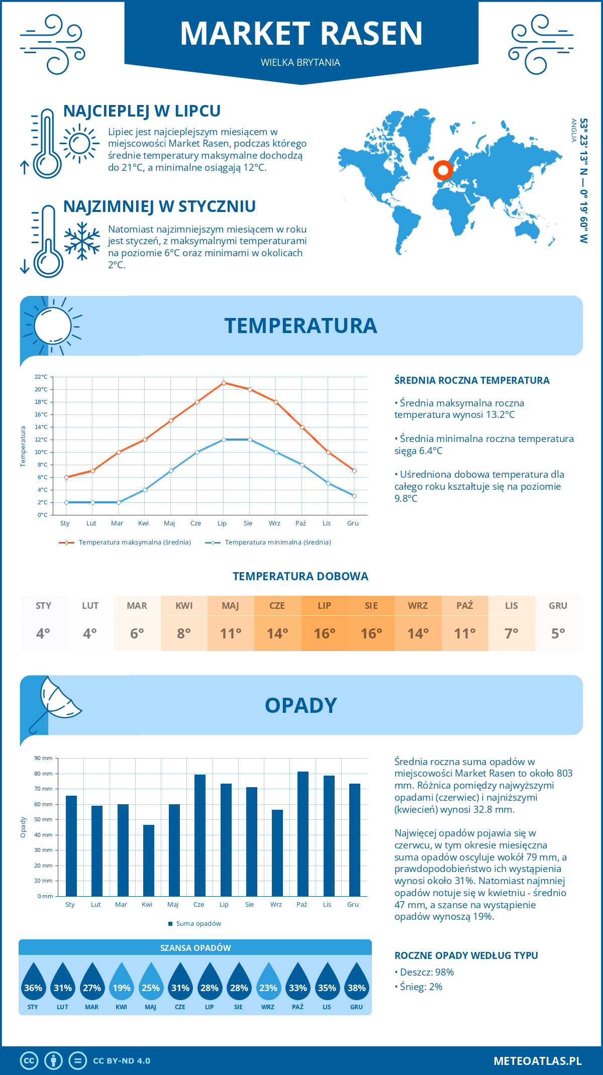 Infografika: Market Rasen (Wielka Brytania) – miesięczne temperatury i opady z wykresami rocznych trendów pogodowych