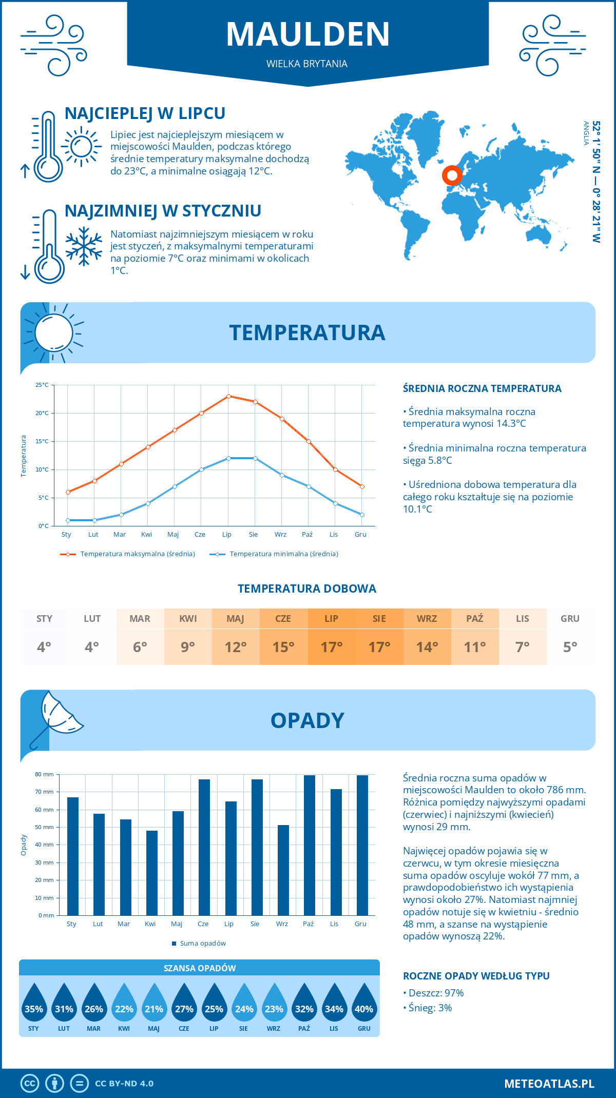 Infografika: Maulden (Wielka Brytania) - miesięczne temperatury i opady z wykresami rocznych trendów pogodowych