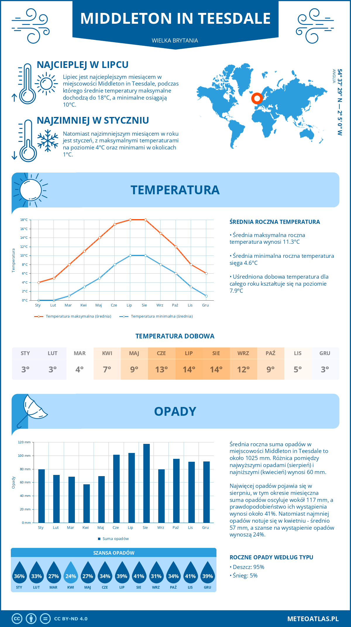 Infografika: Middleton in Teesdale (Wielka Brytania) - miesięczne temperatury i opady z wykresami rocznych trendów pogodowych