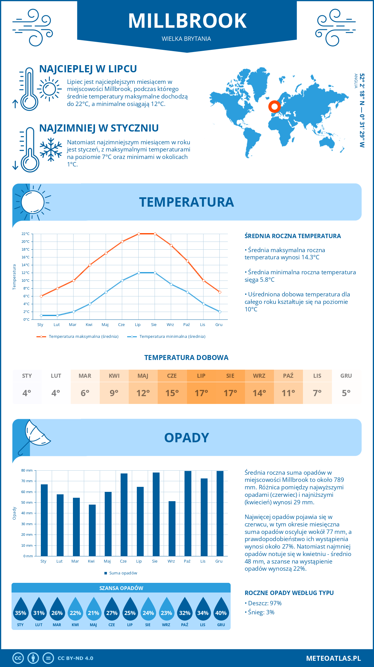 Infografika: Millbrook (Wielka Brytania) – miesięczne temperatury i opady z wykresami rocznych trendów pogodowych