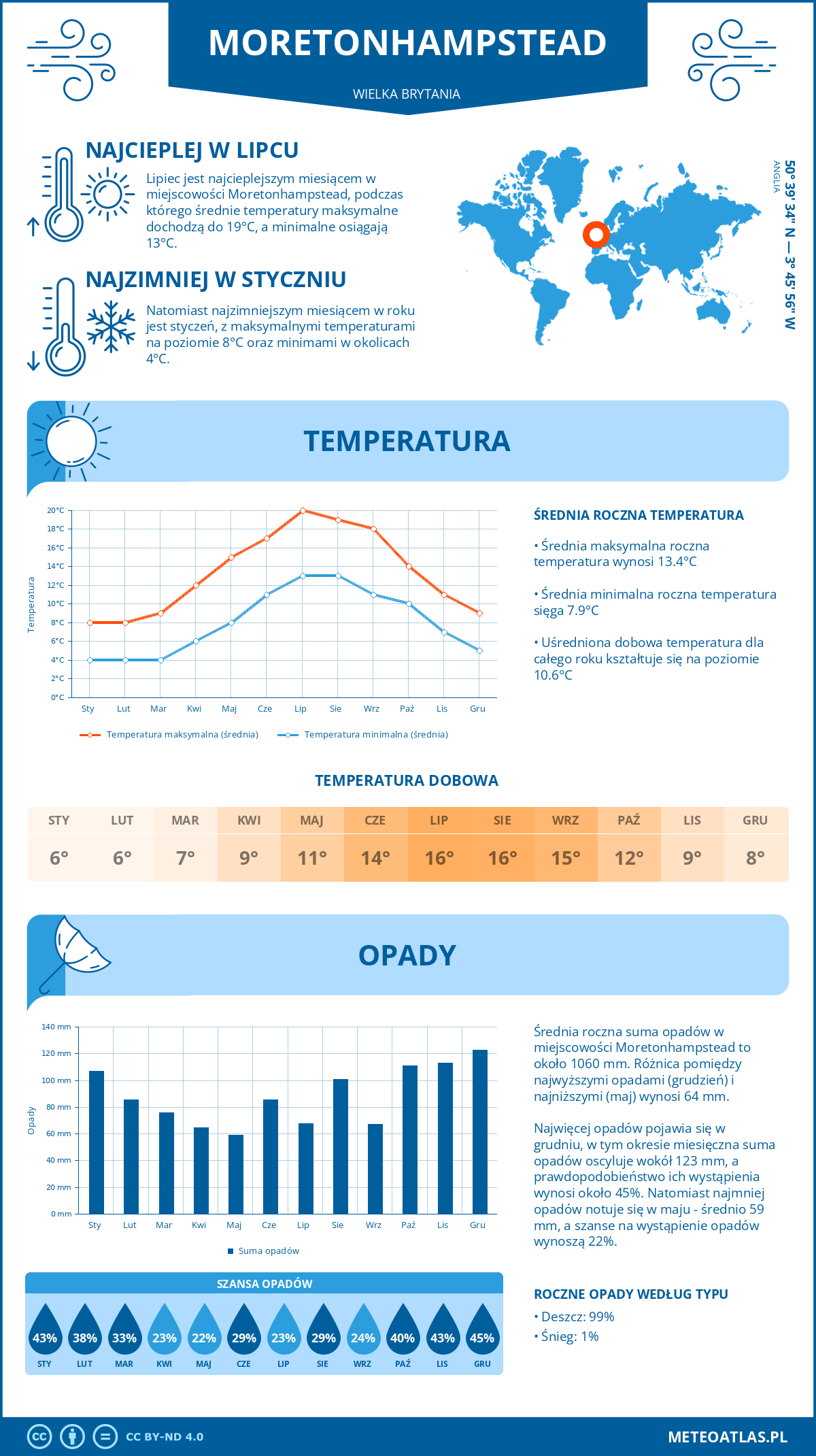 Infografika: Moretonhampstead (Wielka Brytania) – miesięczne temperatury i opady z wykresami rocznych trendów pogodowych