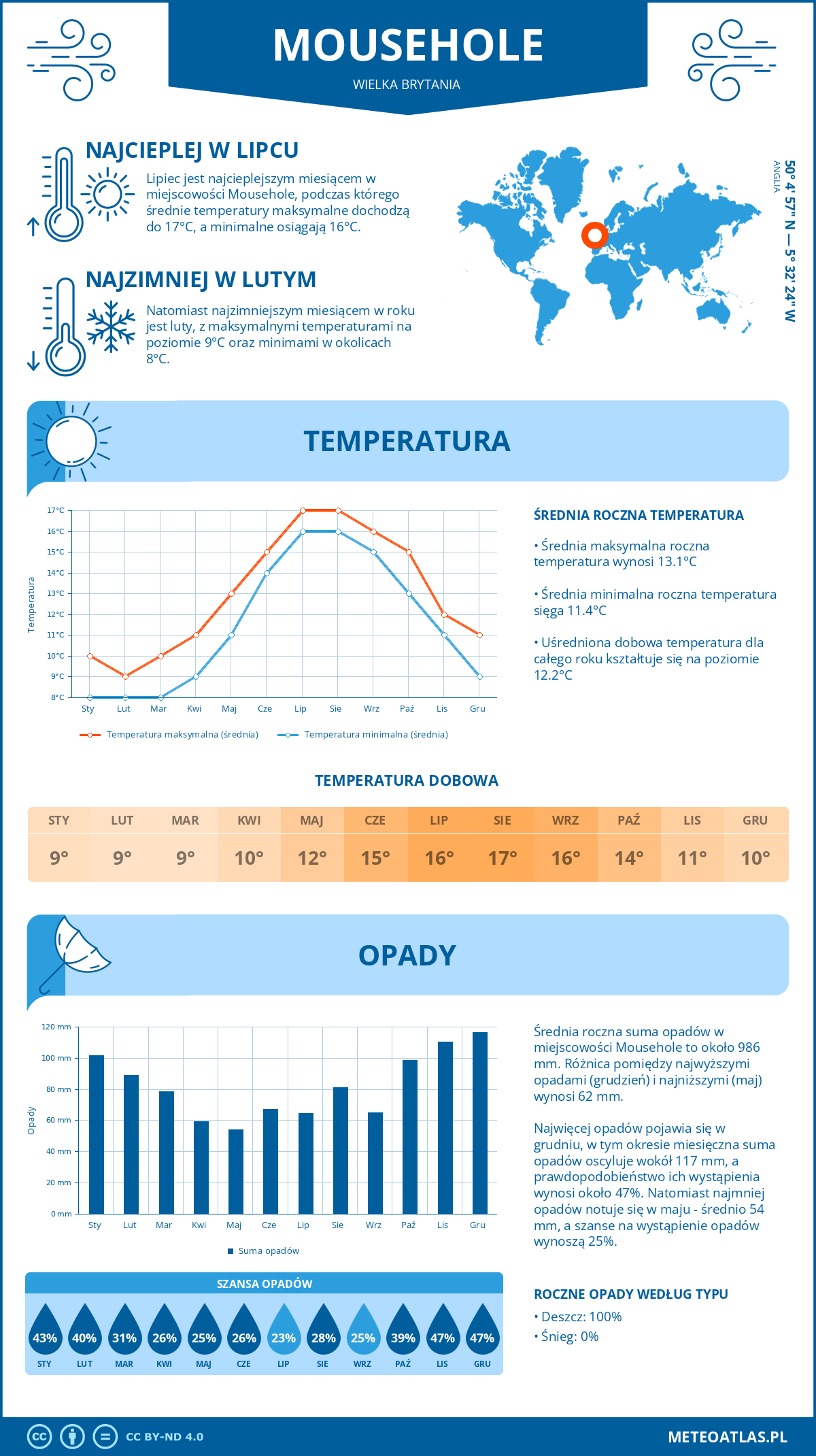 Infografika: Mousehole (Wielka Brytania) - miesięczne temperatury i opady z wykresami rocznych trendów pogodowych