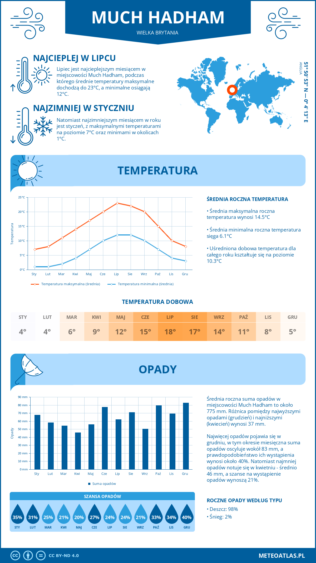 Infografika: Much Hadham (Wielka Brytania) – miesięczne temperatury i opady z wykresami rocznych trendów pogodowych