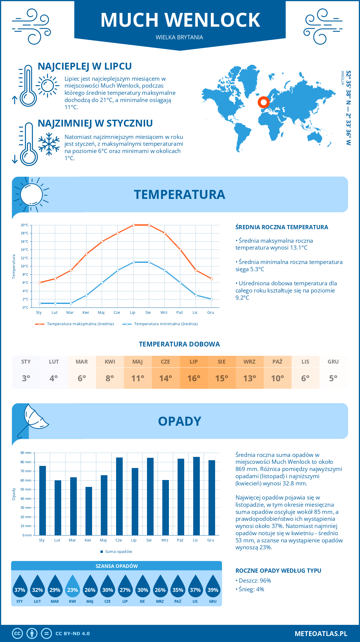 Pogoda Much Wenlock (Wielka Brytania). Temperatura oraz opady.