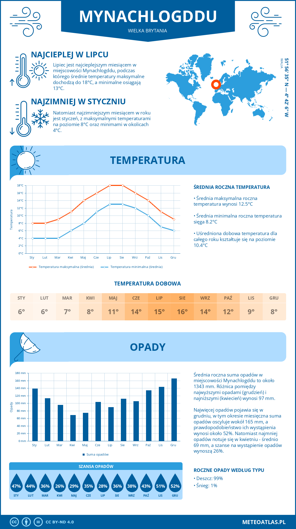 Infografika: Mynachlogddu (Wielka Brytania) – miesięczne temperatury i opady z wykresami rocznych trendów pogodowych