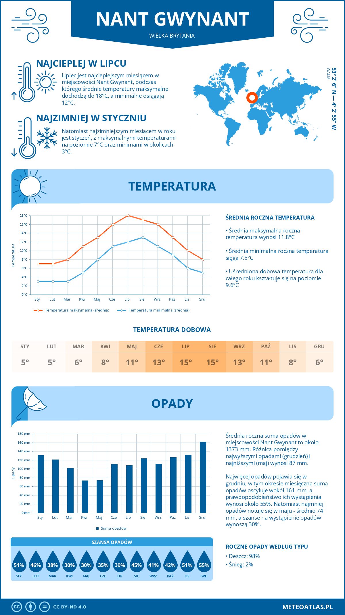 Infografika: Nant Gwynant (Wielka Brytania) – miesięczne temperatury i opady z wykresami rocznych trendów pogodowych