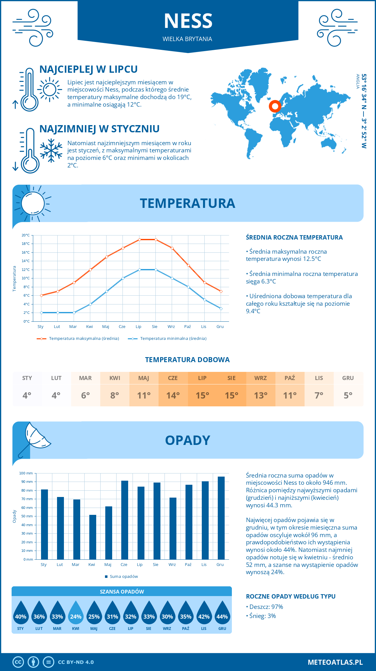 Pogoda Ness (Wielka Brytania). Temperatura oraz opady.