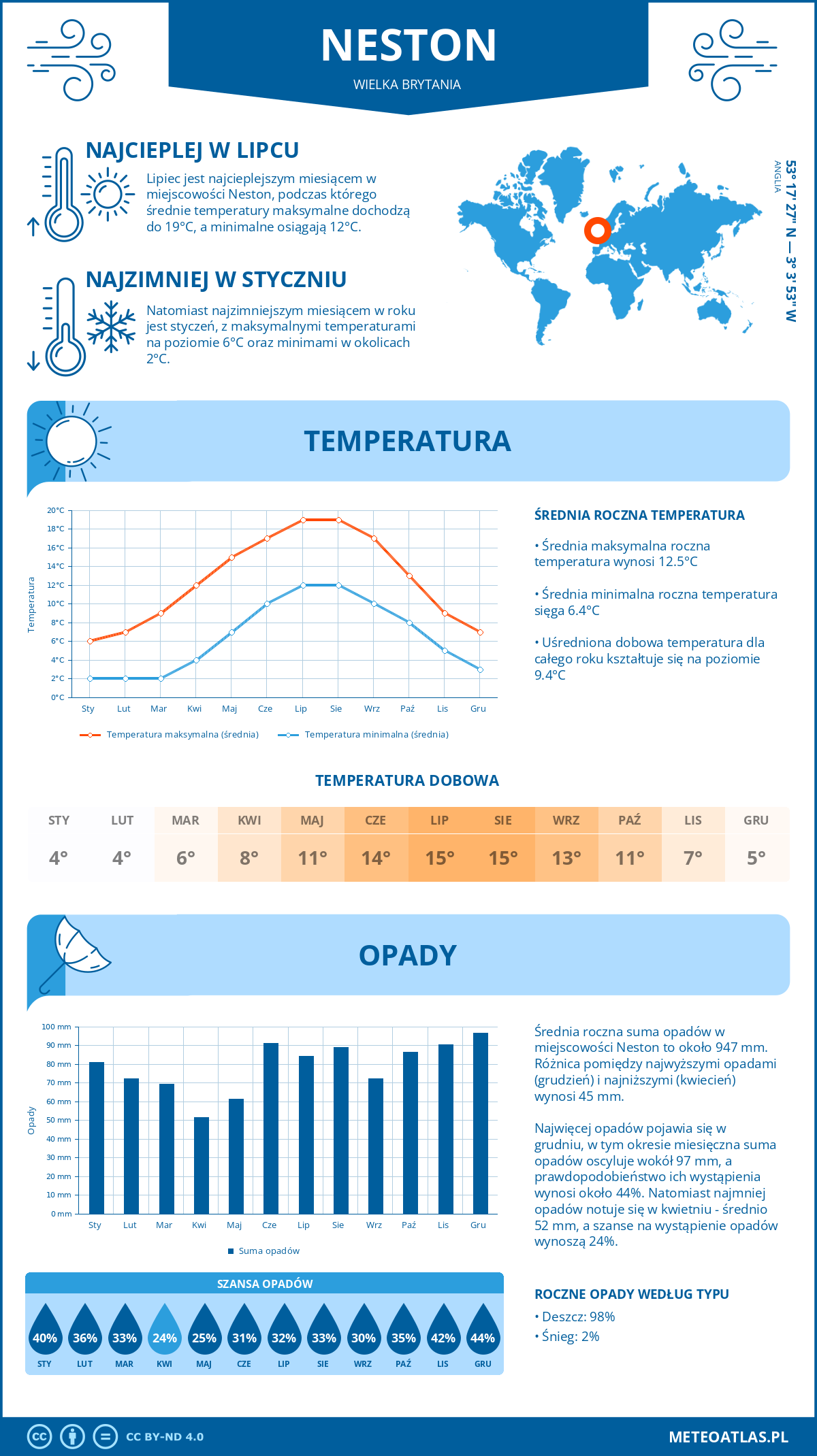 Infografika: Neston (Wielka Brytania) - miesięczne temperatury i opady z wykresami rocznych trendów pogodowych
