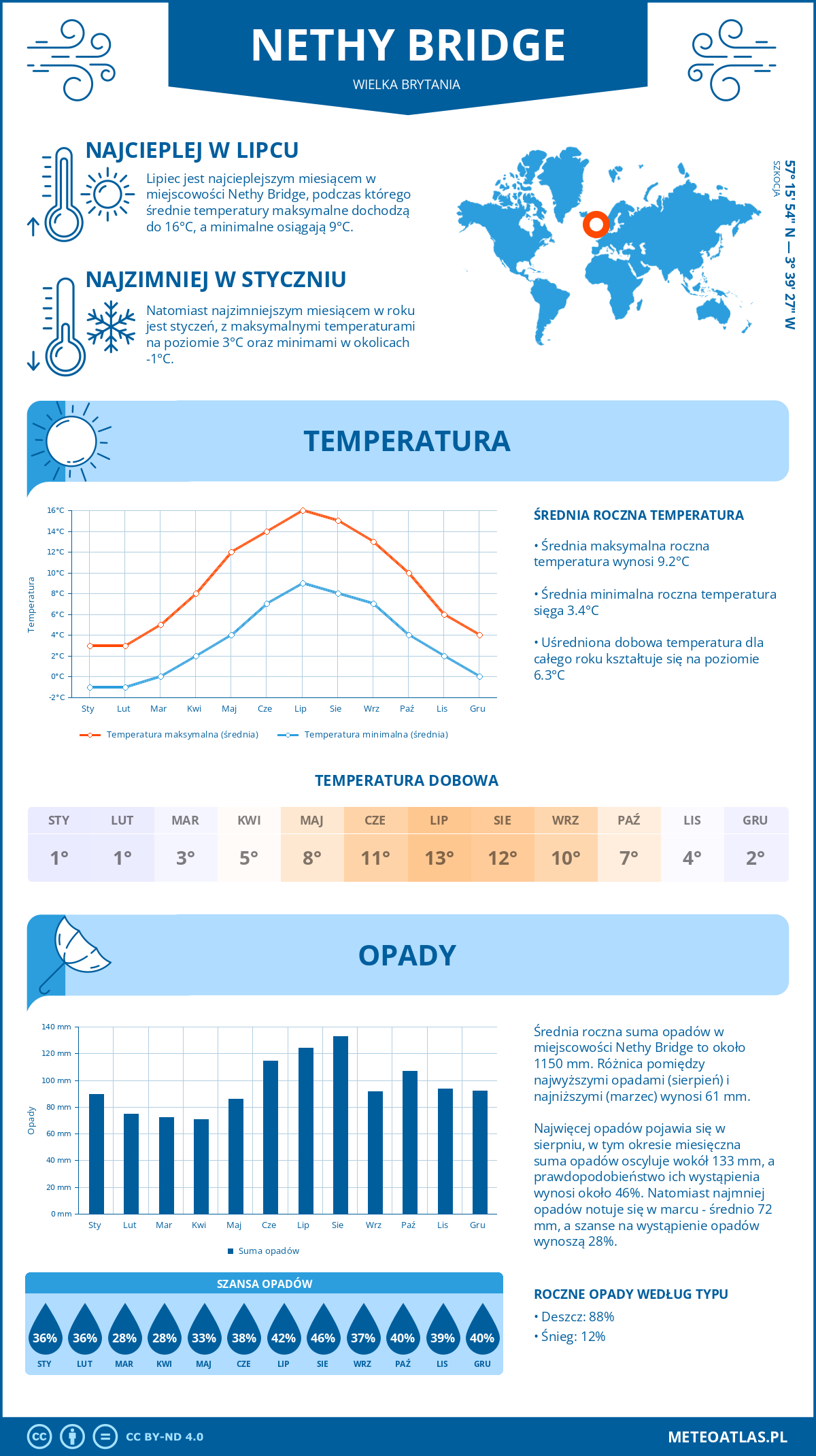 Pogoda Nethy Bridge (Wielka Brytania). Temperatura oraz opady.