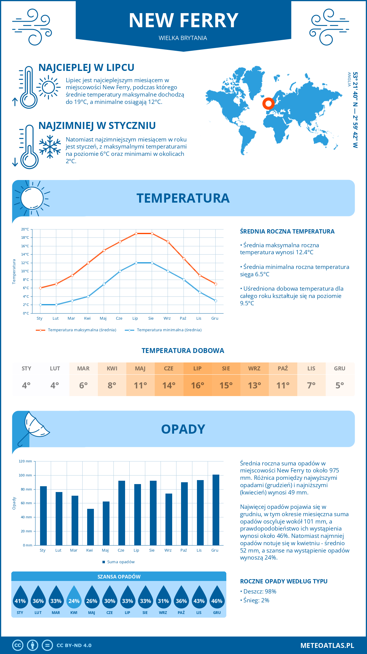 Infografika: New Ferry (Wielka Brytania) – miesięczne temperatury i opady z wykresami rocznych trendów pogodowych